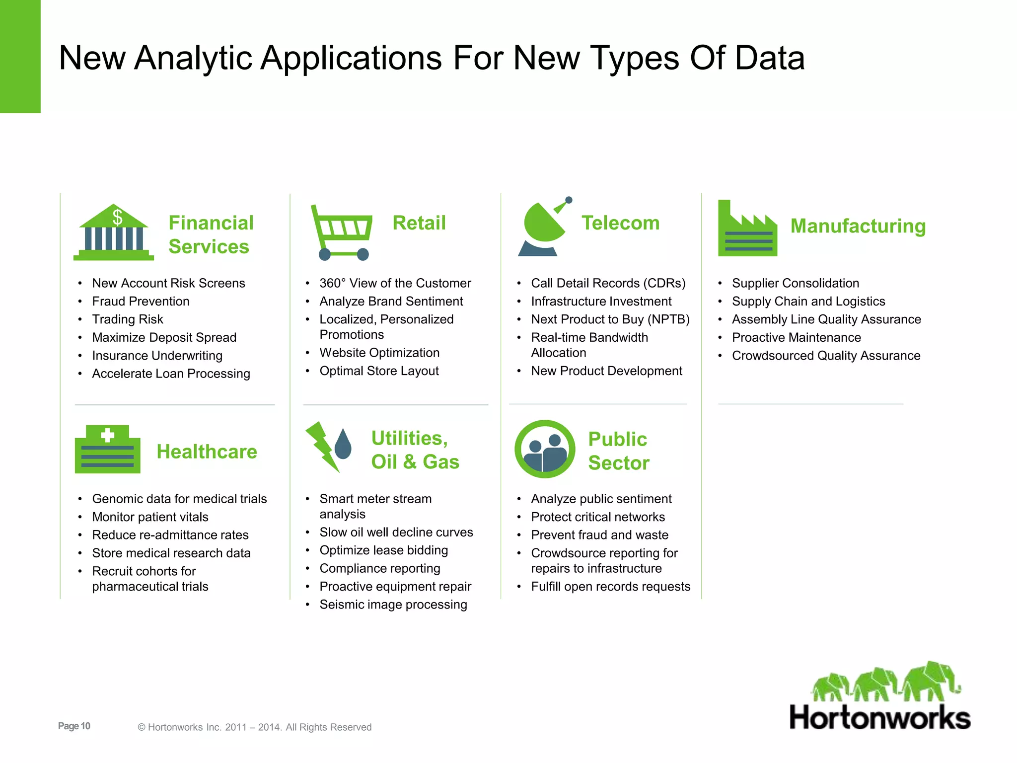 Page10 © Hortonworks Inc. 2011 – 2014. All Rights Reserved
New Analytic Applications For New Types Of Data
$
• Supplier Consolidation
• Supply Chain and Logistics
• Assembly Line Quality Assurance
• Proactive Maintenance
• Crowdsourced Quality Assurance
• New Account Risk Screens
• Fraud Prevention
• Trading Risk
• Maximize Deposit Spread
• Insurance Underwriting
• Accelerate Loan Processing
• Call Detail Records (CDRs)
• Infrastructure Investment
• Next Product to Buy (NPTB)
• Real-time Bandwidth
Allocation
• New Product Development
• 360° View of the Customer
• Analyze Brand Sentiment
• Localized, Personalized
Promotions
• Website Optimization
• Optimal Store Layout
Financial
Services
Retail Telecom Manufacturing
Healthcare
Utilities,
Oil & Gas
Public
Sector
• Genomic data for medical trials
• Monitor patient vitals
• Reduce re-admittance rates
• Store medical research data
• Recruit cohorts for
pharmaceutical trials
• Smart meter stream
analysis
• Slow oil well decline curves
• Optimize lease bidding
• Compliance reporting
• Proactive equipment repair
• Seismic image processing
• Analyze public sentiment
• Protect critical networks
• Prevent fraud and waste
• Crowdsource reporting for
repairs to infrastructure
• Fulfill open records requests
 
