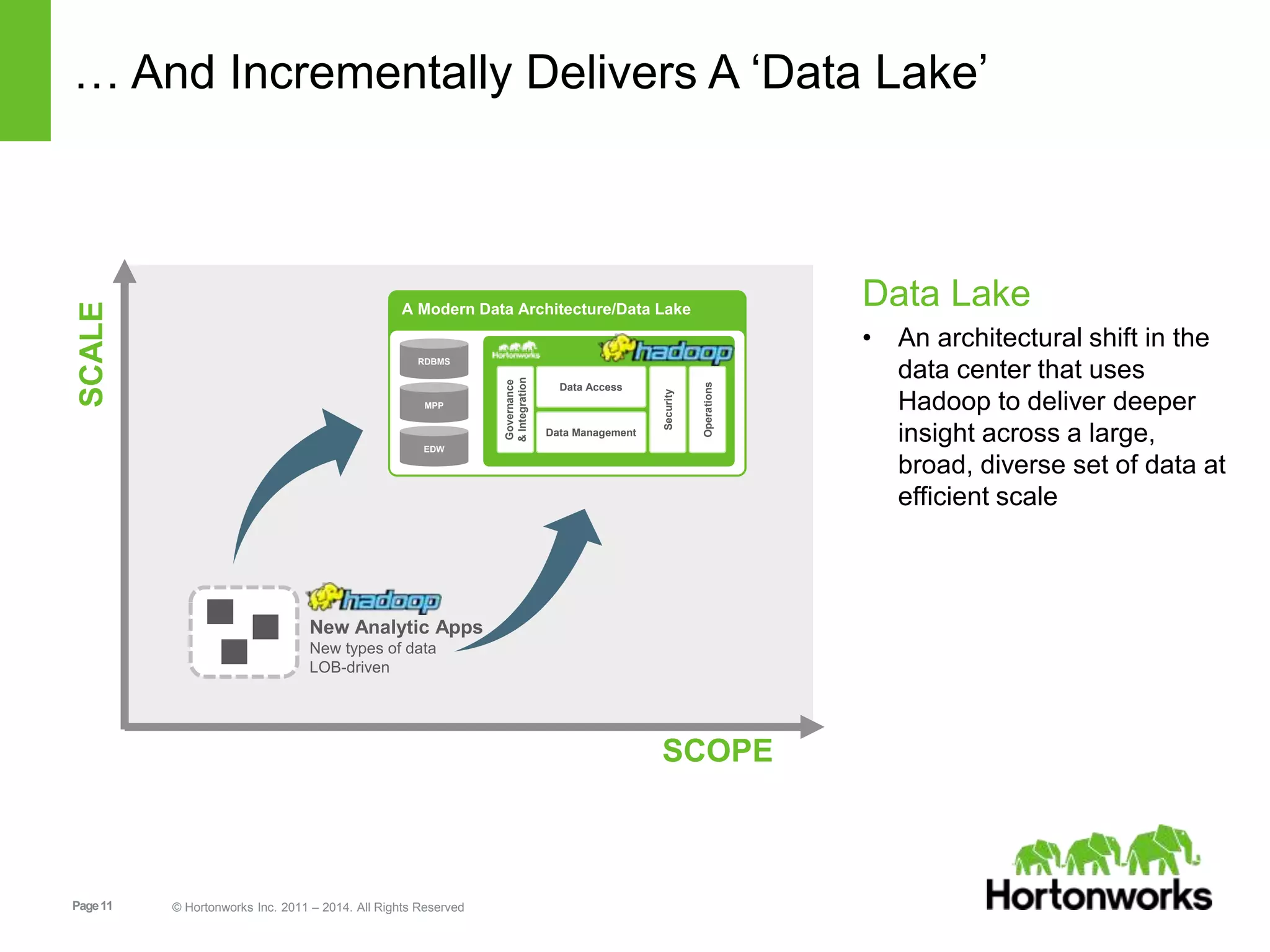 Page11 © Hortonworks Inc. 2011 – 2014. All Rights Reserved
… And Incrementally Delivers A ‘Data Lake’
Data Lake
• An architectural shift in the
data center that uses
Hadoop to deliver deeper
insight across a large,
broad, diverse set of data at
efficient scale
SCALE
SCOPE
A Modern Data Architecture/Data Lake
New Analytic Apps
New types of data
LOB-driven
RDBMS
MPP
EDW
Governance
&Integration
Security
Operations
Data Access
Data Management
 
