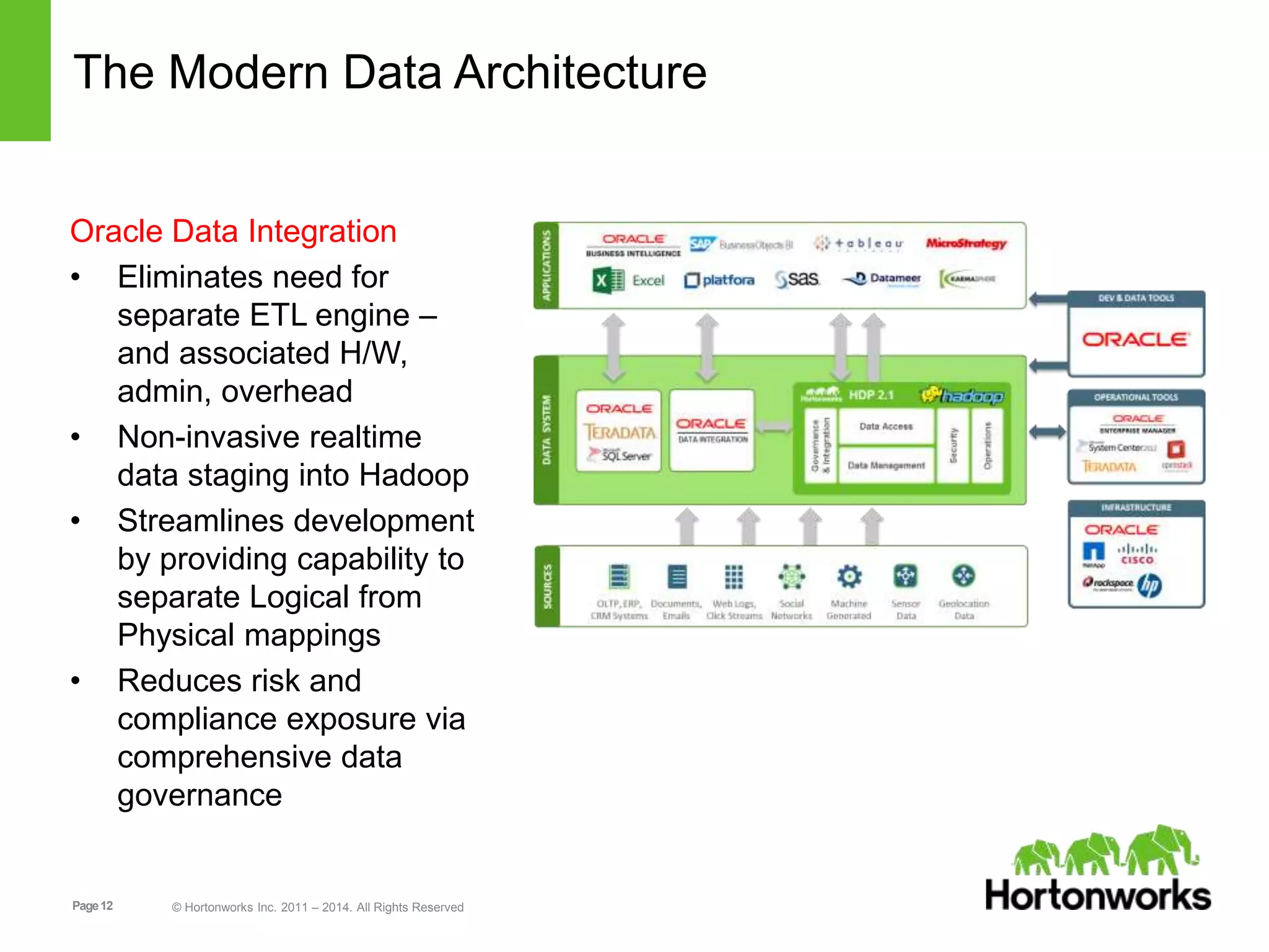 Page12 © Hortonworks Inc. 2011 – 2014. All Rights Reserved
The Modern Data Architecture
Oracle Data Integration
• Eliminates need for
separate ETL engine –
and associated H/W,
admin, overhead
• Non-invasive realtime
data staging into Hadoop
• Streamlines development
by providing capability to
separate Logical from
Physical mappings
• Reduces risk and
compliance exposure via
comprehensive data
governance
 