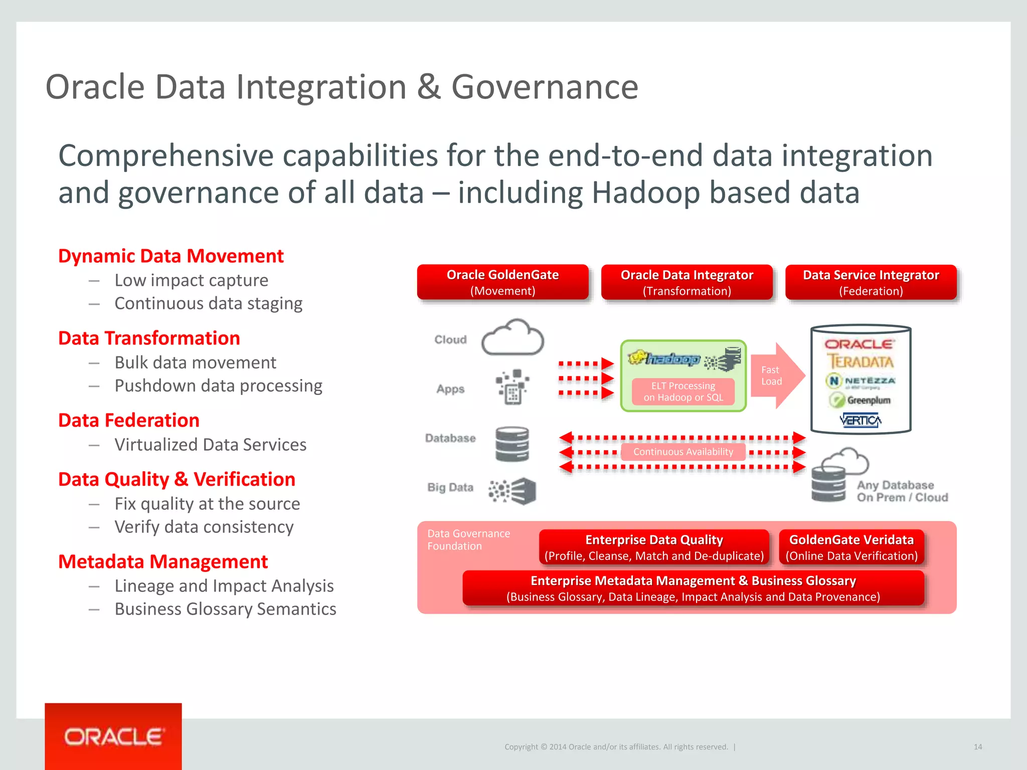 Copyright © 2014 Oracle and/or its affiliates. All rights reserved. |
Oracle Data Integration & Governance
14
Dynamic Data Movement
– Low impact capture
– Continuous data staging
Data Transformation
– Bulk data movement
– Pushdown data processing
Data Federation
– Virtualized Data Services
Data Quality & Verification
– Fix quality at the source
– Verify data consistency
Metadata Management
– Lineage and Impact Analysis
– Business Glossary Semantics
Data Governance
Foundation
Oracle Data Integrator
(Transformation)
Enterprise Data Quality
(Profile, Cleanse, Match and De-duplicate)
Fast
Load
Oracle GoldenGate
(Movement)
Enterprise Metadata Management & Business Glossary
(Business Glossary, Data Lineage, Impact Analysis and Data Provenance)
Data Service Integrator
(Federation)
GoldenGate Veridata
(Online Data Verification)
ELT Processing
on Hadoop or SQL
Continuous Availability
Comprehensive capabilities for the end-to-end data integration
and governance of all data – including Hadoop based data
 