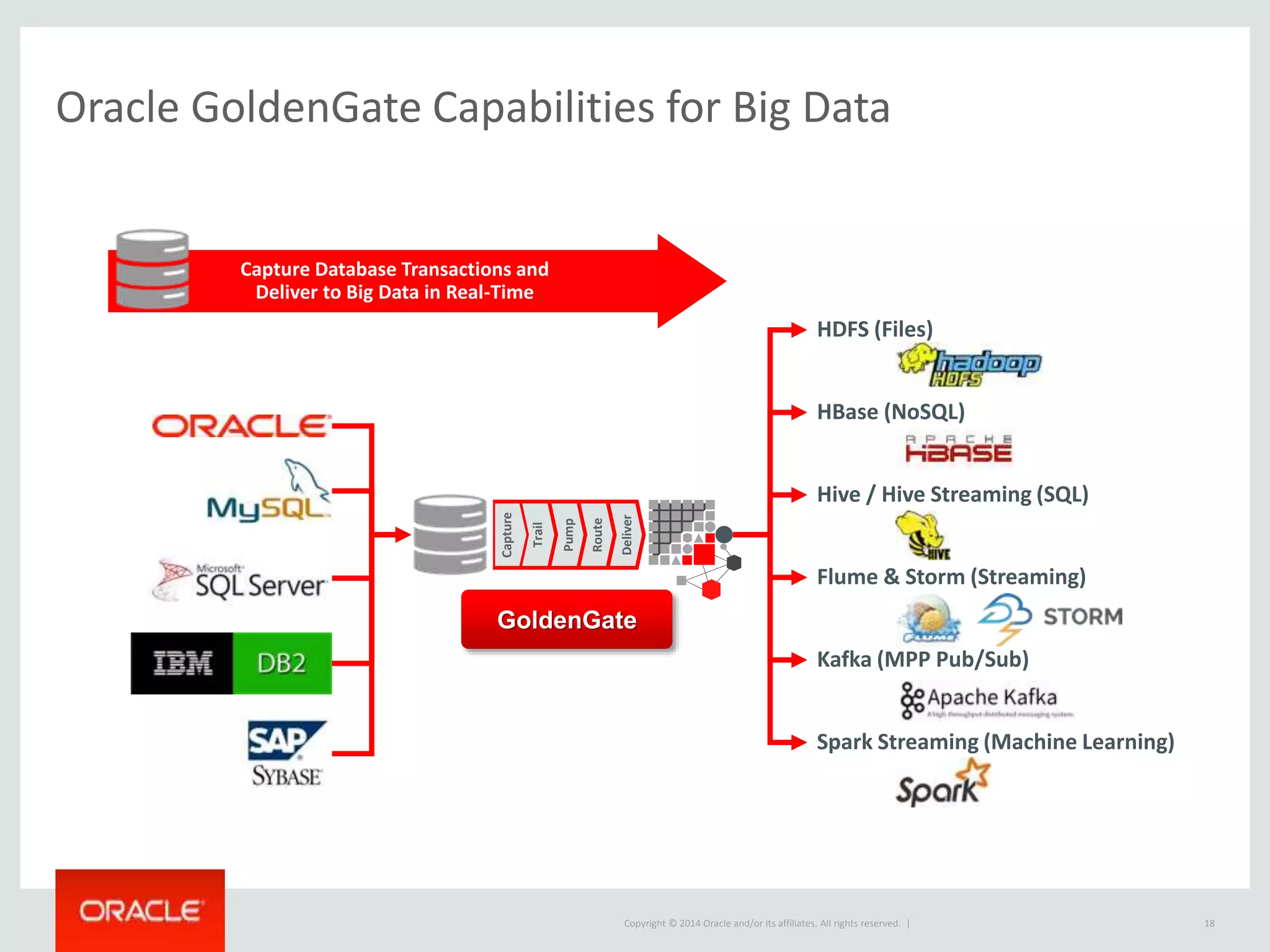 Copyright © 2014 Oracle and/or its affiliates. All rights reserved. |
Oracle GoldenGate Capabilities for Big Data
18
HDFS (Files)
HBase (NoSQL)
Hive / Hive Streaming (SQL)
Flume & Storm (Streaming)
Kafka (MPP Pub/Sub)
Spark Streaming (Machine Learning)
Capture Database Transactions and
Deliver to Big Data in Real-Time
Capture
Trail
Route
Deliver
Pump
GoldenGate
 