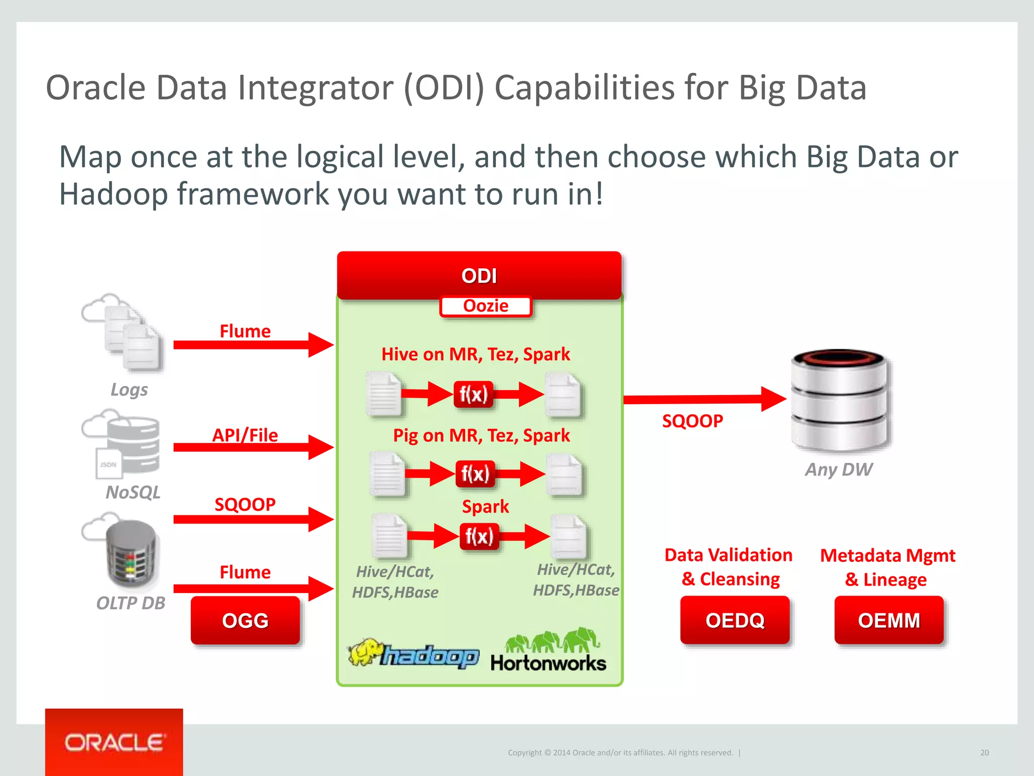 Copyright © 2014 Oracle and/or its affiliates. All rights reserved. |
Oracle Data Integrator (ODI) Capabilities for Big Data
20
Flume
Hive on MR, Tez, Spark
Logs
OLTP DB
SQOOP
OGG
Pig on MR, Tez, Spark
ODI
SQOOP
Any DW
OGG
Spark
Oozie
OEDQ OEMM
Data Validation
& Cleansing
Metadata Mgmt
& Lineage
API/File
Hive/HCat,
HDFS,HBase
Hive/HCat,
HDFS,HBase
NoSQL
Flume
Map once at the logical level, and then choose which Big Data or
Hadoop framework you want to run in!
 