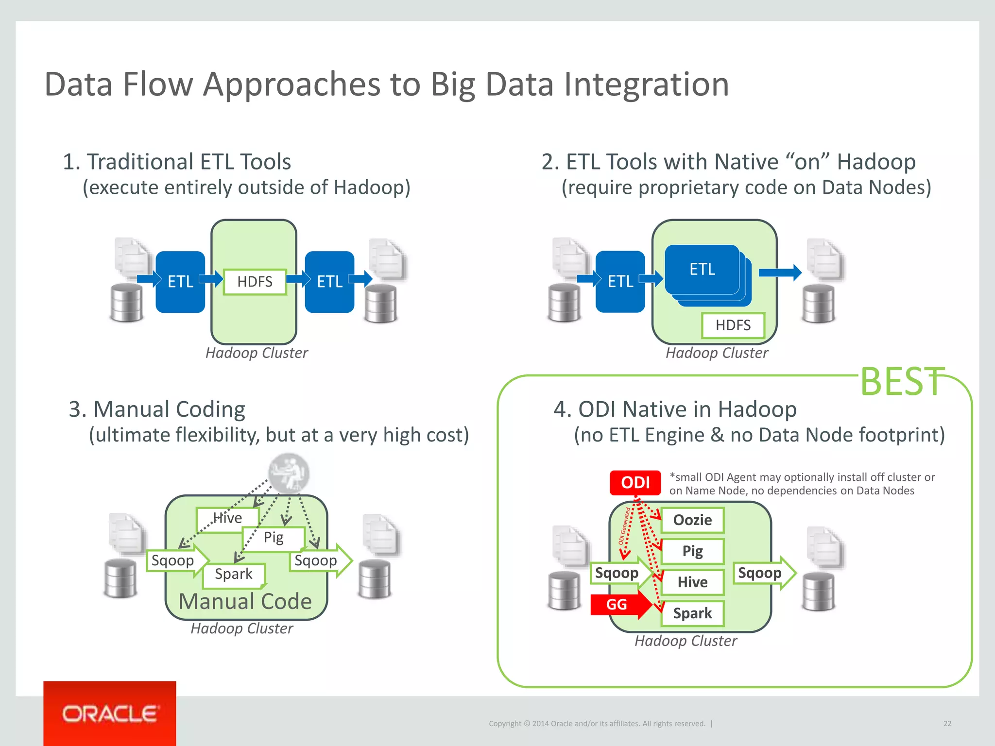 Copyright © 2014 Oracle and/or its affiliates. All rights reserved. |
Hadoop Cluster
Spark
Sqoop
Hive
Pig
ODI
Oozie
Sqoop
Data Flow Approaches to Big Data Integration
22
Hadoop Cluster
Spark
Sqoop Sqoop
Hive
Pig
Manual Code
Hadoop Cluster
ETLETL HDFS
Hadoop Cluster
ETLETLETL
HDFS
1. Traditional ETL Tools
(execute entirely outside of Hadoop)
2. ETL Tools with Native “on” Hadoop
(require proprietary code on Data Nodes)
3. Manual Coding
(ultimate flexibility, but at a very high cost)
4. ODI Native in Hadoop
(no ETL Engine & no Data Node footprint)
ETL
*small ODI Agent may optionally install off cluster or
on Name Node, no dependencies on Data Nodes
GG
BEST
 
