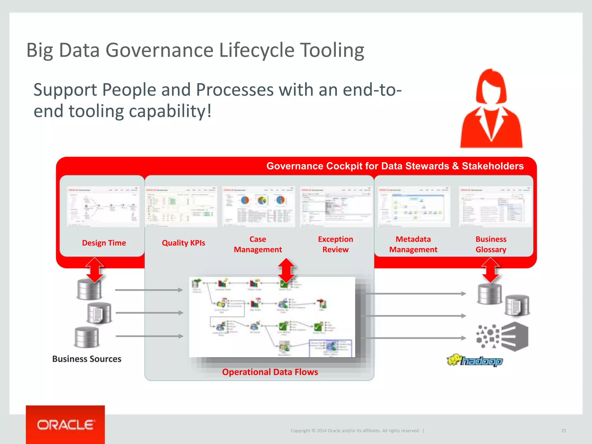 Copyright © 2014 Oracle and/or its affiliates. All rights reserved. |
Big Data Governance Lifecycle Tooling
25
Operational Data Flows
Business Sources
Quality KPIs Case
Management
Governance Cockpit for Data Stewards & Stakeholders
Exception
Review
Metadata
Management
Business
Glossary
Design Time
Support People and Processes with an end-to-
end tooling capability!
 