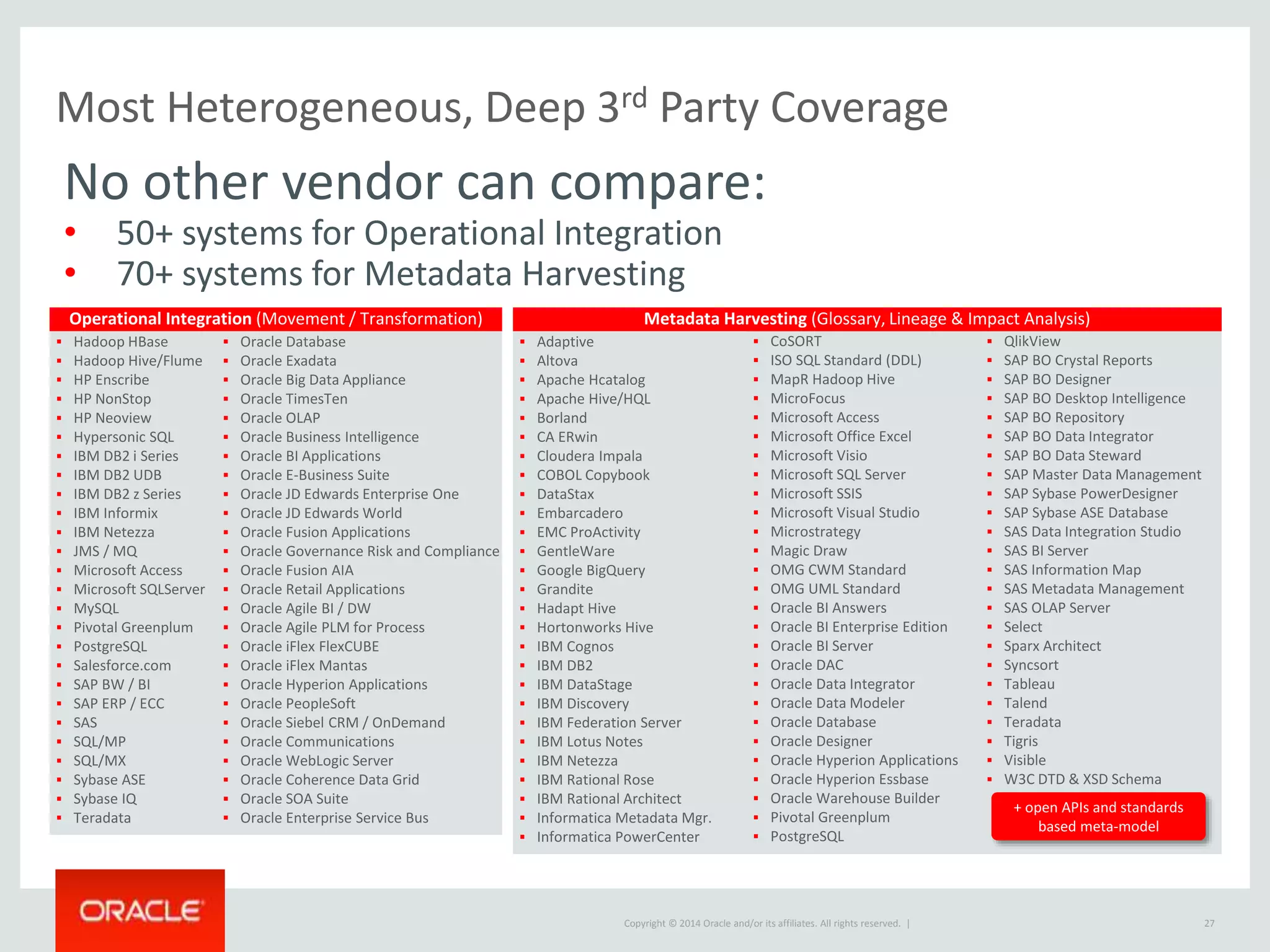 Copyright © 2014 Oracle and/or its affiliates. All rights reserved. |
Most Heterogeneous, Deep 3rd Party Coverage
27
 Hadoop HBase
 Hadoop Hive/Flume
 HP Enscribe
 HP NonStop
 HP Neoview
 Hypersonic SQL
 IBM DB2 i Series
 IBM DB2 UDB
 IBM DB2 z Series
 IBM Informix
 IBM Netezza
 JMS / MQ
 Microsoft Access
 Microsoft SQLServer
 MySQL
 Pivotal Greenplum
 PostgreSQL
 Salesforce.com
 SAP BW / BI
 SAP ERP / ECC
 SAS
 SQL/MP
 SQL/MX
 Sybase ASE
 Sybase IQ
 Teradata
 Adaptive
 Altova
 Apache Hcatalog
 Apache Hive/HQL
 Borland
 CA ERwin
 Cloudera Impala
 COBOL Copybook
 DataStax
 Embarcadero
 EMC ProActivity
 GentleWare
 Google BigQuery
 Grandite
 Hadapt Hive
 Hortonworks Hive
 IBM Cognos
 IBM DB2
 IBM DataStage
 IBM Discovery
 IBM Federation Server
 IBM Lotus Notes
 IBM Netezza
 IBM Rational Rose
 IBM Rational Architect
 Informatica Metadata Mgr.
 Informatica PowerCenter
 CoSORT
 ISO SQL Standard (DDL)
 MapR Hadoop Hive
 MicroFocus
 Microsoft Access
 Microsoft Office Excel
 Microsoft Visio
 Microsoft SQL Server
 Microsoft SSIS
 Microsoft Visual Studio
 Microstrategy
 Magic Draw
 OMG CWM Standard
 OMG UML Standard
 Oracle BI Answers
 Oracle BI Enterprise Edition
 Oracle BI Server
 Oracle DAC
 Oracle Data Integrator
 Oracle Data Modeler
 Oracle Database
 Oracle Designer
 Oracle Hyperion Applications
 Oracle Hyperion Essbase
 Oracle Warehouse Builder
 Pivotal Greenplum
 PostgreSQL
 QlikView
 SAP BO Crystal Reports
 SAP BO Designer
 SAP BO Desktop Intelligence
 SAP BO Repository
 SAP BO Data Integrator
 SAP BO Data Steward
 SAP Master Data Management
 SAP Sybase PowerDesigner
 SAP Sybase ASE Database
 SAS Data Integration Studio
 SAS BI Server
 SAS Information Map
 SAS Metadata Management
 SAS OLAP Server
 Select
 Sparx Architect
 Syncsort
 Tableau
 Talend
 Teradata
 Tigris
 Visible
 W3C DTD & XSD Schema
Operational Integration (Movement / Transformation) Metadata Harvesting (Glossary, Lineage & Impact Analysis)
 Oracle Database
 Oracle Exadata
 Oracle Big Data Appliance
 Oracle TimesTen
 Oracle OLAP
 Oracle Business Intelligence
 Oracle BI Applications
 Oracle E-Business Suite
 Oracle JD Edwards Enterprise One
 Oracle JD Edwards World
 Oracle Fusion Applications
 Oracle Governance Risk and Compliance
 Oracle Fusion AIA
 Oracle Retail Applications
 Oracle Agile BI / DW
 Oracle Agile PLM for Process
 Oracle iFlex FlexCUBE
 Oracle iFlex Mantas
 Oracle Hyperion Applications
 Oracle PeopleSoft
 Oracle Siebel CRM / OnDemand
 Oracle Communications
 Oracle WebLogic Server
 Oracle Coherence Data Grid
 Oracle SOA Suite
 Oracle Enterprise Service Bus
+ open APIs and standards
based meta-model
No other vendor can compare:
• 50+ systems for Operational Integration
• 70+ systems for Metadata Harvesting
 