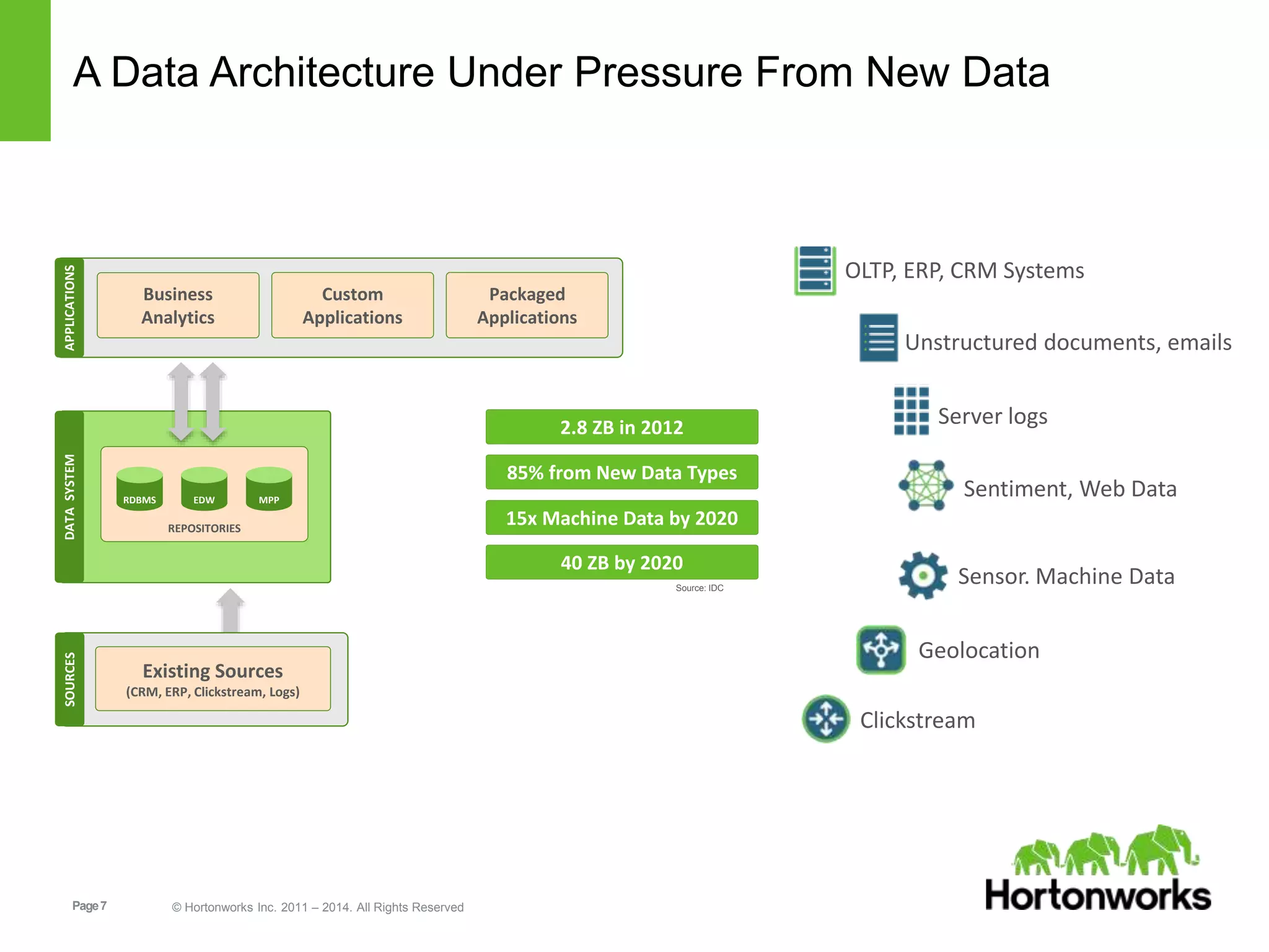 Page7 © Hortonworks Inc. 2011 – 2014. All Rights Reserved
A Data Architecture Under Pressure From New DataAPPLICATIONSDATASYSTEM
REPOSITORIES
SOURCES
Existing Sources
(CRM, ERP, Clickstream, Logs)
RDBMS EDW MPP
Business
Analytics
Custom
Applications
Packaged
Applications
Source: IDC
2.8 ZB in 2012
85% from New Data Types
15x Machine Data by 2020
40 ZB by 2020
OLTP, ERP, CRM Systems
Unstructured documents, emails
Clickstream
Server logs
Sentiment, Web Data
Sensor. Machine Data
Geolocation
 