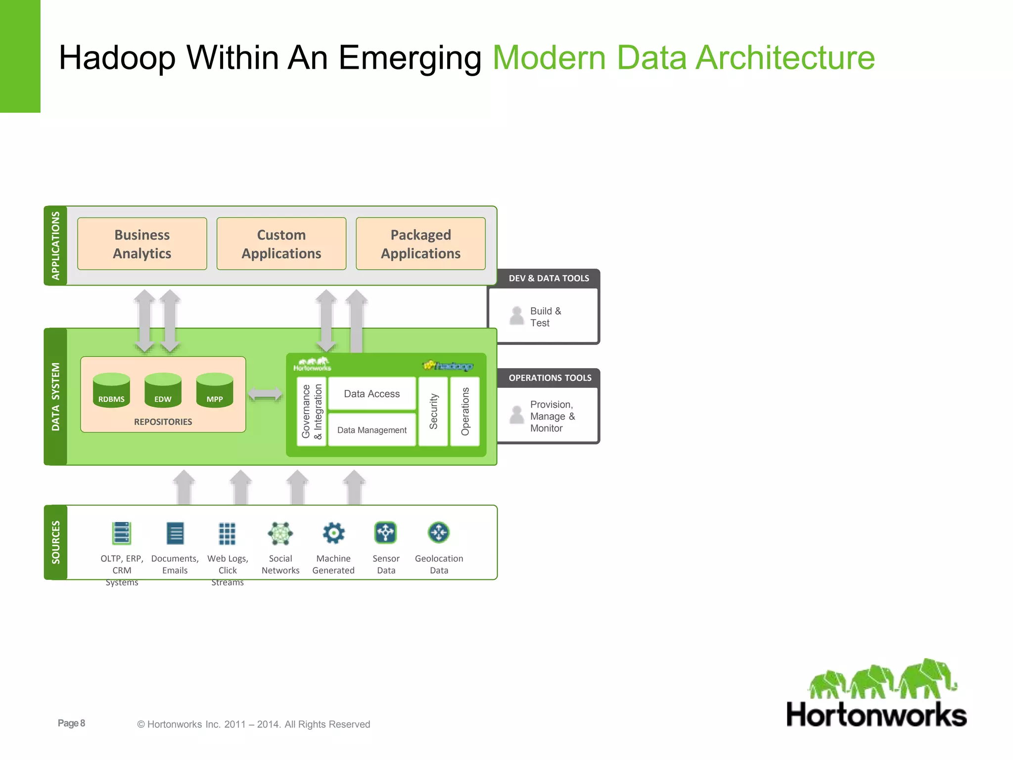 Page8 © Hortonworks Inc. 2011 – 2014. All Rights Reserved
Hadoop Within An Emerging Modern Data Architecture
OPERATIONS TOOLS
Provision,
Manage &
Monitor
DEV & DATA TOOLS
Build &
Test
DATASYSTEM
REPOSITORIES
SOURCES
RDBMS EDW MPP
OLTP, ERP,
CRM
Systems
Documents,
Emails
Web Logs,
Click
Streams
Social
Networks
Machine
Generated
Sensor
Data
Geolocation
Data
Governance
&Integration
Security
Operations
Data Access
Data Management
APPLICATIONS
Business
Analytics
Custom
Applications
Packaged
Applications
 
