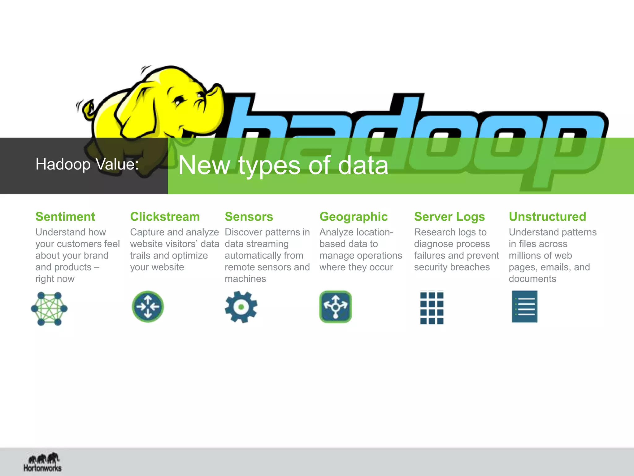 Clickstream
Capture and analyze
website visitors’ data
trails and optimize
your website
Sensors
Discover patterns in
data streaming
automatically from
remote sensors and
machines
Server Logs
Research logs to
diagnose process
failures and prevent
security breaches
New types of dataHadoop Value:
Sentiment
Understand how
your customers feel
about your brand
and products –
right now
Geographic
Analyze location-
based data to
manage operations
where they occur
Unstructured
Understand patterns
in files across
millions of web
pages, emails, and
documents
 
