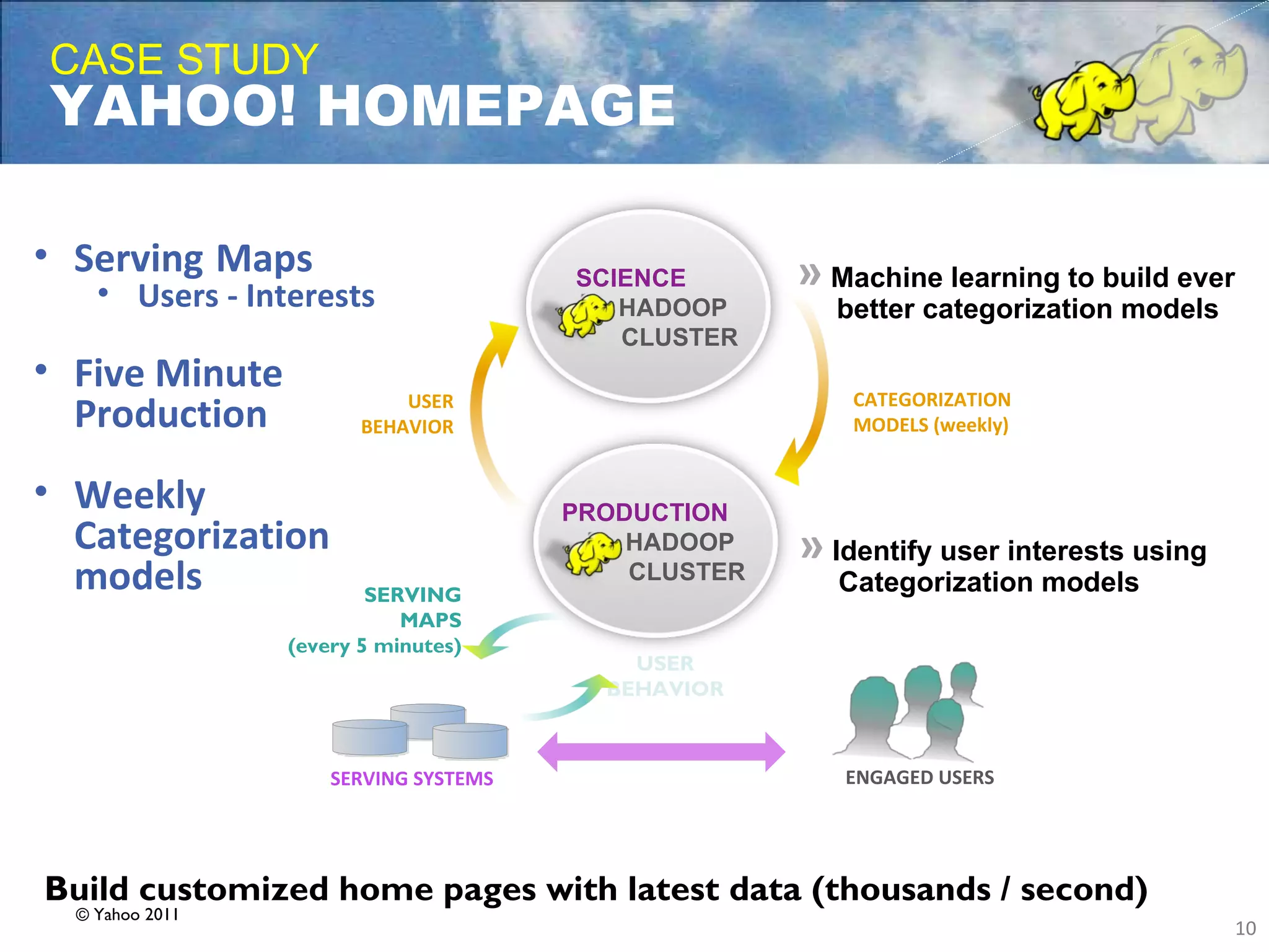 CASE STUDY YAHOO! HOMEPAGE Serving   Maps Users - Interests Five Minute Production Weekly Categorization models USER BEHAVIOR CATEGORIZATION MODELS (weekly) SERVING MAPS (every 5 minutes) USER BEHAVIOR »   Identify user interests using Categorization models »   Machine learning to build ever better categorization models Build customized home pages with latest data (thousands / second) © Yahoo 2011 SCIENCE   HADOOP  CLUSTER SERVING SYSTEMS PRODUCTION   HADOOP  CLUSTER ENGAGED USERS 