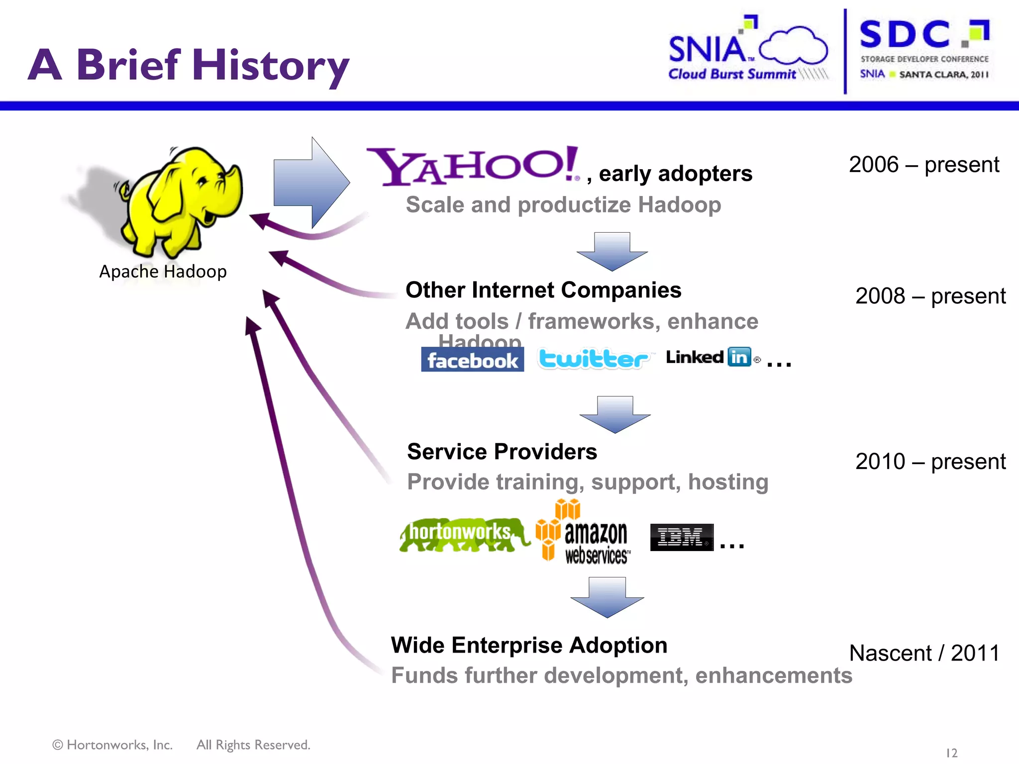 A Brief History 2006 – present , early adopters  Scale and productize Hadoop Apache Hadoop Wide Enterprise Adoption  Funds further development, enhancements Nascent / 2011 Other Internet Companies   Add tools / frameworks, enhance Hadoop 2008 – present … Service Providers  Provide training, support, hosting  2010 – present … 
