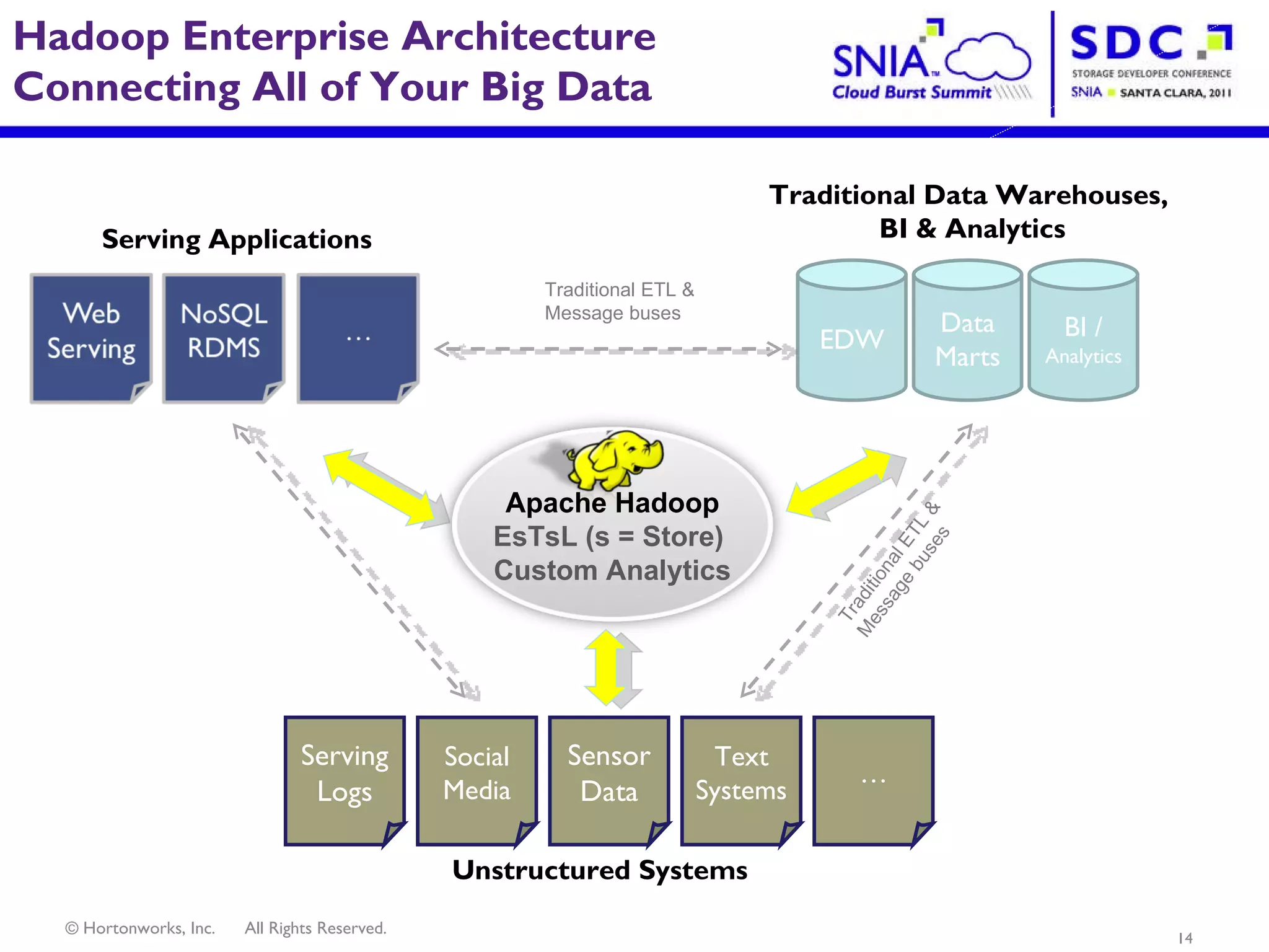 Serving Applications Unstructured Systems Traditional ETL & Message buses Traditional ETL & Message buses Hadoop Enterprise Architecture Connecting All of Your Big Data  EDW Data Marts BI /  Analytics Traditional Data Warehouses,  BI & Analytics Apache Hadoop EsTsL (s = Store)  Custom Analytics Serving Logs Social Media Sensor Data Text Systems … 