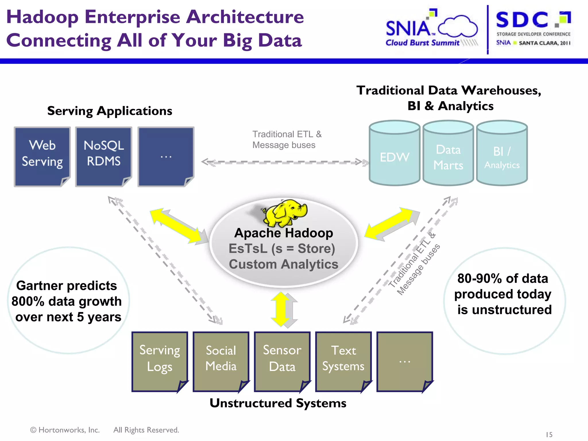 Serving Applications Unstructured Systems 80-90% of data  produced today  is unstructured Gartner predicts  800% data growth  over next 5 years Traditional ETL & Message buses Traditional ETL & Message buses Hadoop Enterprise Architecture Connecting All of Your Big Data  EDW Data Marts BI /  Analytics Traditional Data Warehouses,  BI & Analytics Serving Logs Social Media Sensor Data Text Systems … Apache Hadoop EsTsL (s = Store)  Custom Analytics 