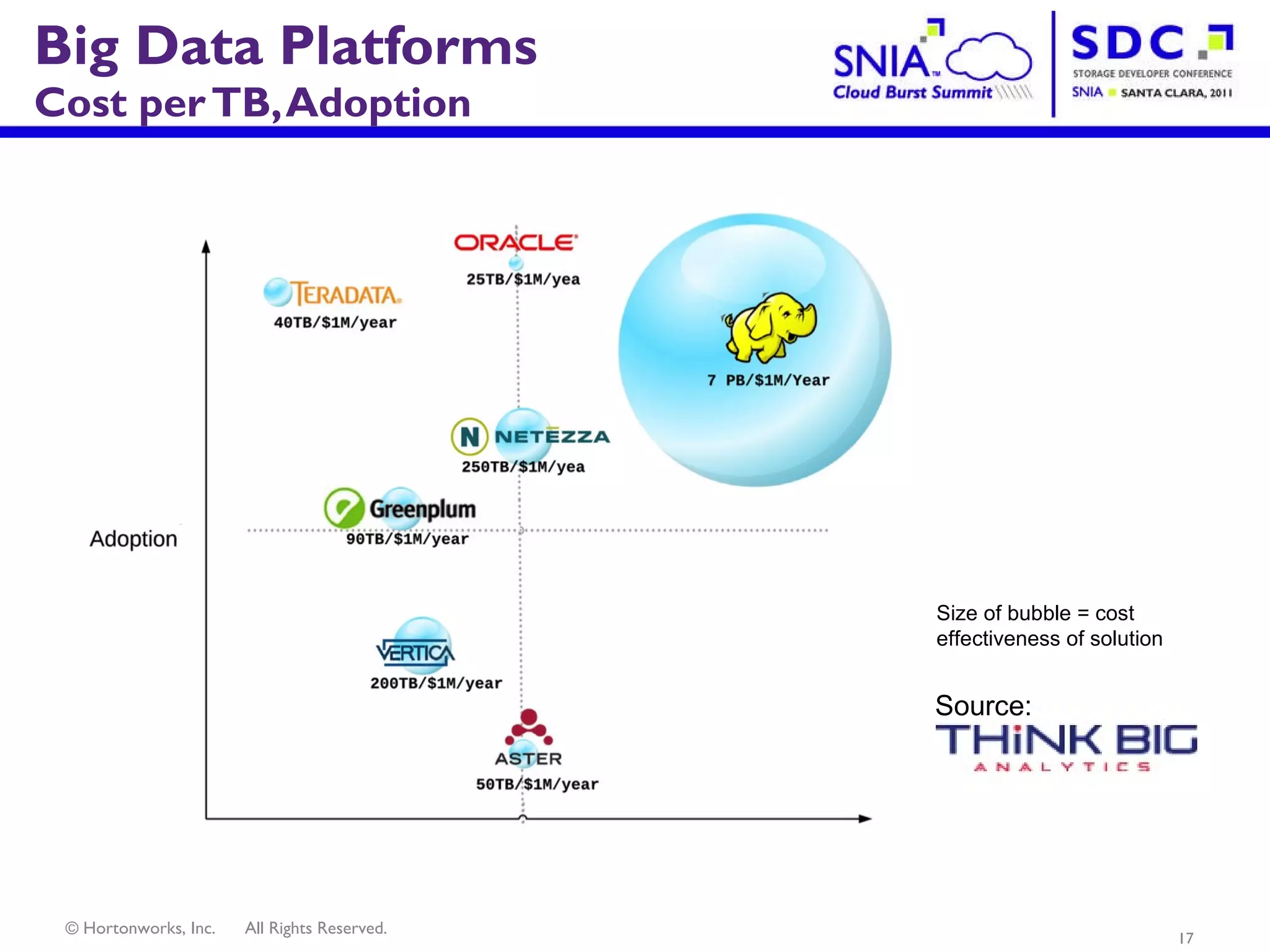 Big Data Platforms Cost per TB, Adoption Size of bubble = cost effectiveness of solution Source:  