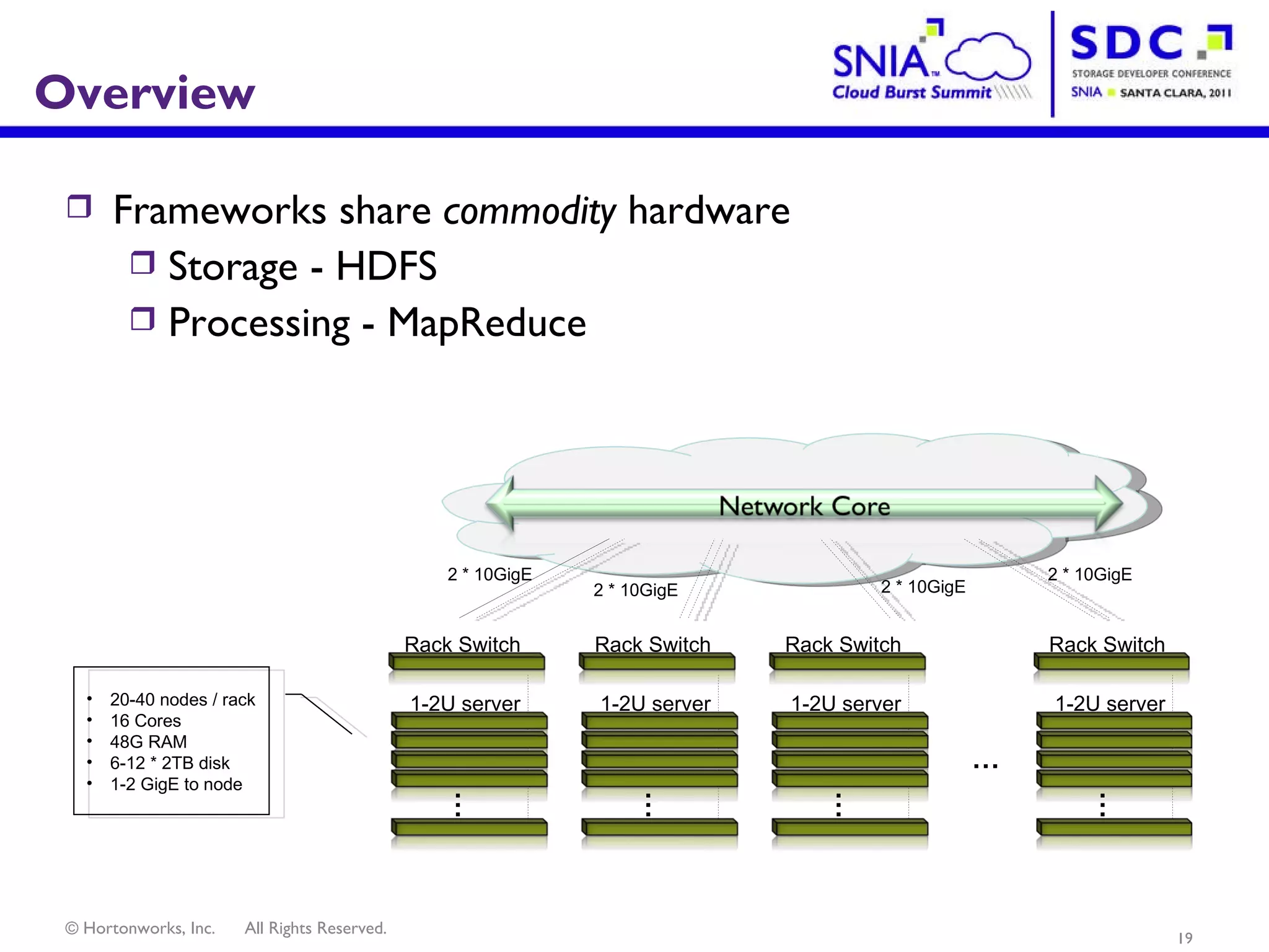 Overview Frameworks share  commodity  hardware Storage - HDFS Processing - MapReduce 2 * 10GigE 2 * 10GigE 2 * 10GigE 2 * 10GigE 20-40 nodes / rack 16 Cores 48G RAM 6-12 * 2TB disk 1-2 GigE to node … Rack Switch 1-2U server … Rack Switch 1-2U server … Rack Switch 1-2U server … Rack Switch 1-2U server … 