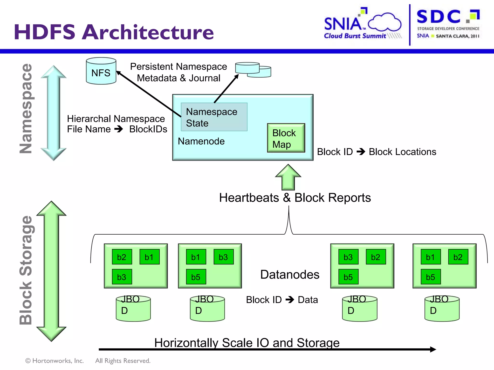 HDFS Architecture Persistent Namespace Metadata & Journal Namespace State Datanodes Block ID    Data Hierarchal Namespace File Name     BlockIDs Horizontally Scale IO and Storage Block Storage Namespace Namenode Block Map Heartbeats & Block Reports Block ID    Block Locations NFS b1 b5 b3 JBOD b2 b3 b1 JBOD b3 b5 b2 JBOD b1 b5 b2 JBOD 