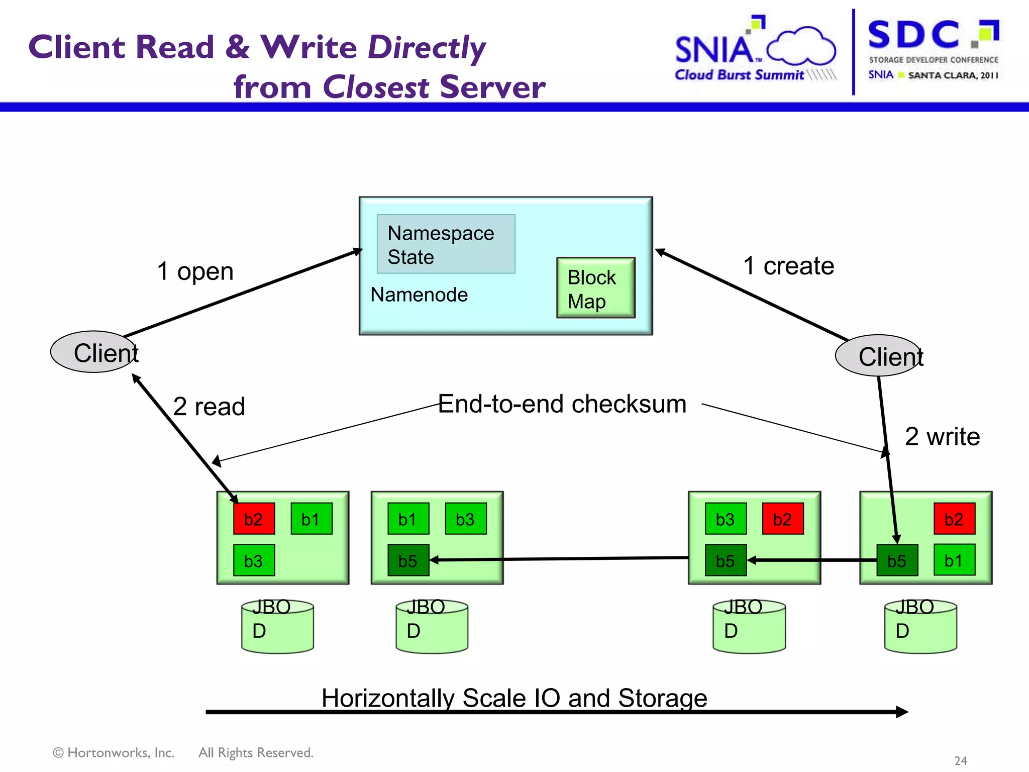 Client Read & Write  Directly   from  Closest  Server Namespace State Horizontally Scale IO and Storage Client 1 open 2 read Client 2 write 1 create End-to-end checksum Namenode Block Map b1 b5 b3 JBOD b2 b3 b1 JBOD b3 b5 b2 JBOD b1 b5 b2 JBOD 