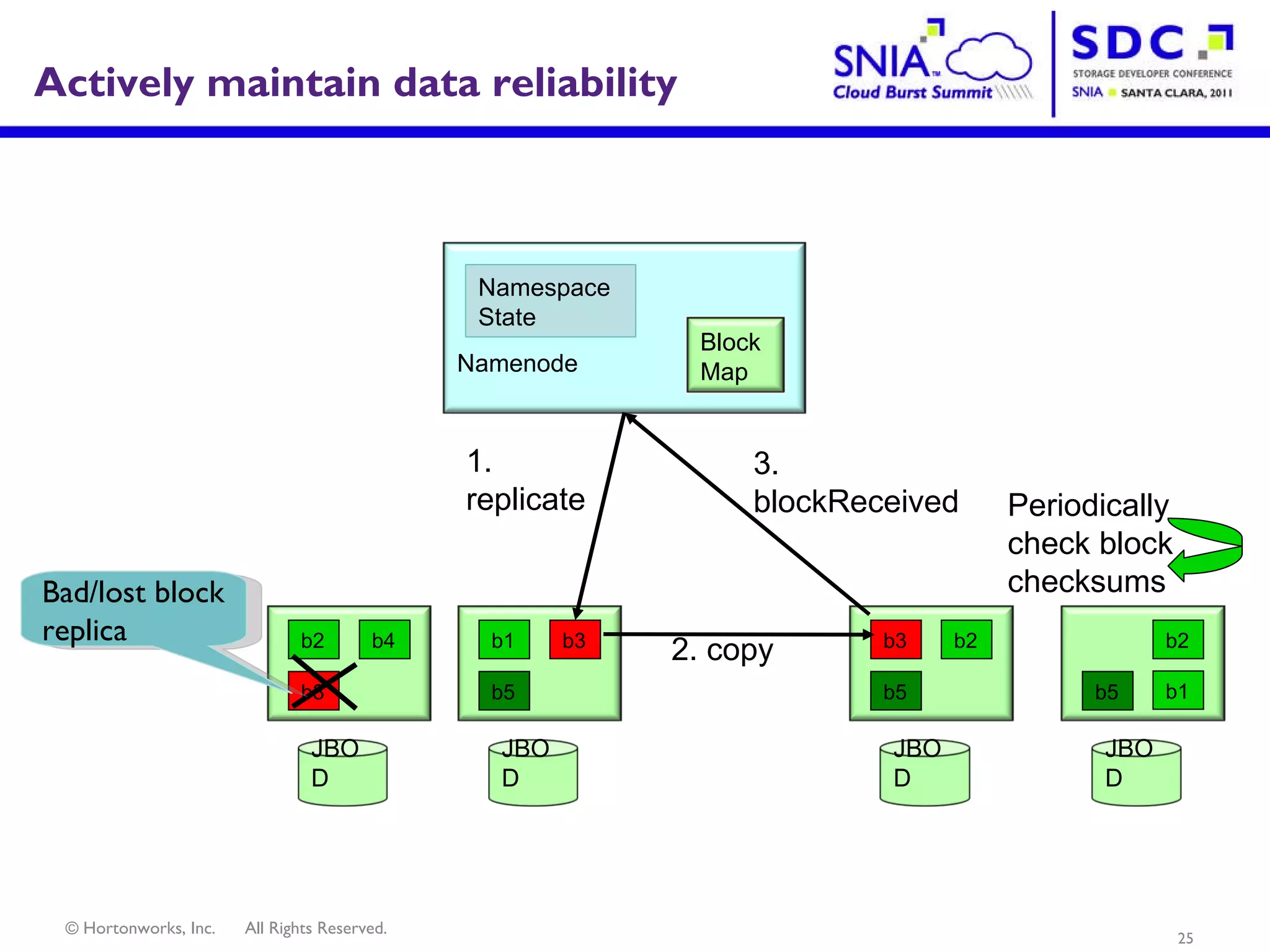 Actively maintain data reliability Namespace State Bad/lost block replica Periodically check block checksums Namenode Block Map b1 b5 b3 JBOD b2 b3 b4 JBOD b3 b5 b2 JBOD b1 b5 b2 JBOD 2. copy 3. blockReceived 1. replicate 