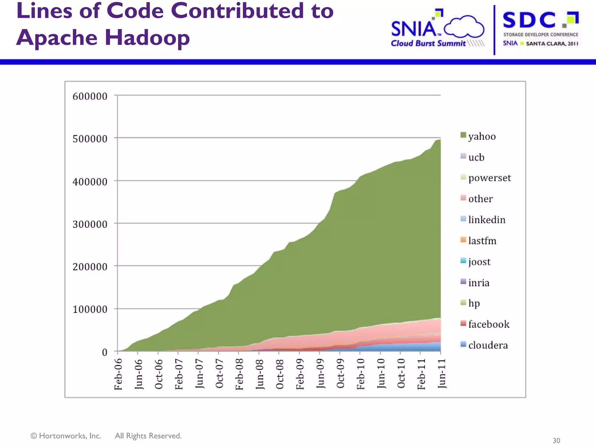 Lines of Code Contributed to  Apache Hadoop 
