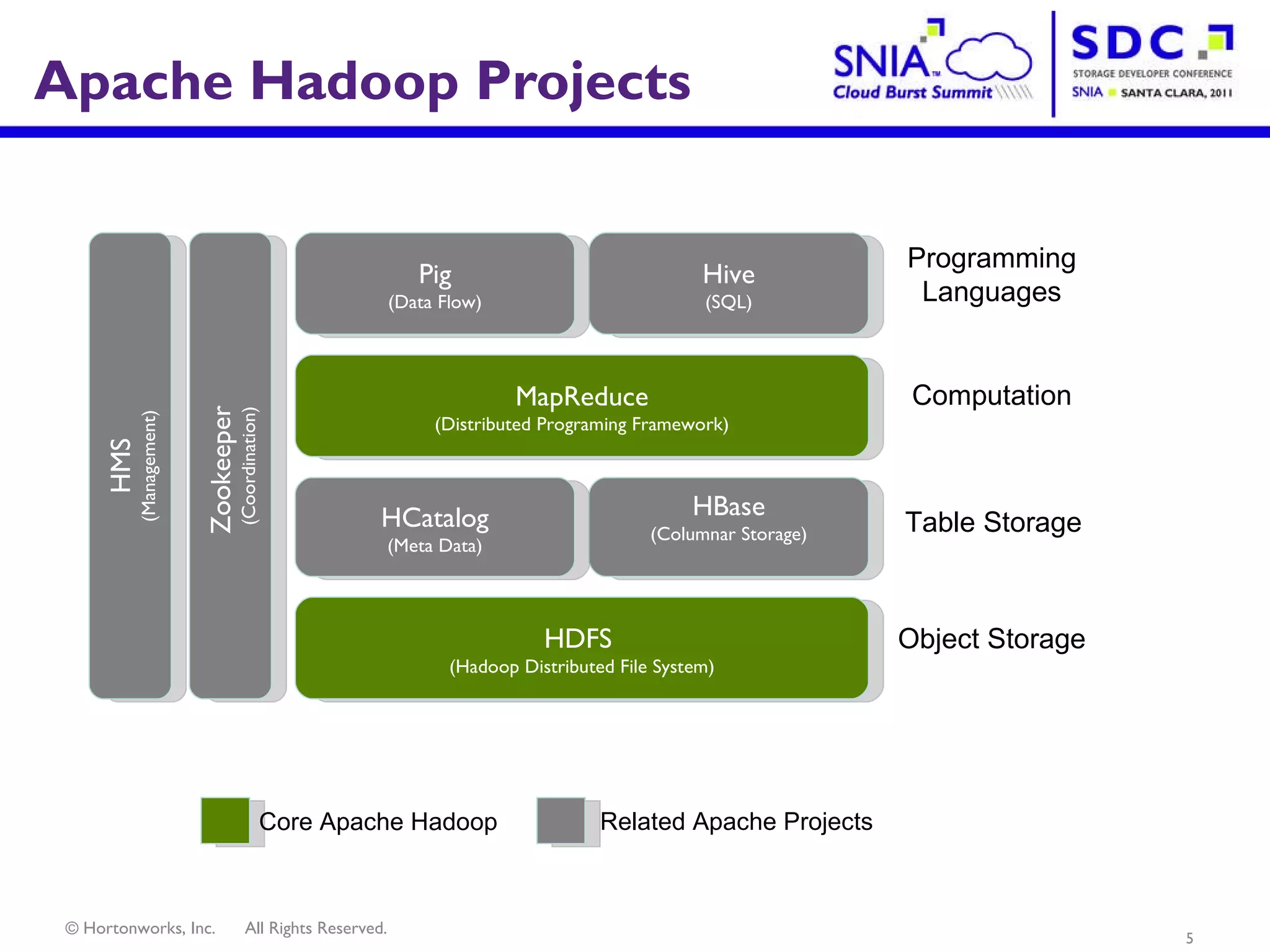 Apache Hadoop Projects Programming Languages Computation Object Storage Zookeeper  (Coordination) Core Apache Hadoop Related Apache Projects HDFS  (Hadoop Distributed File System) MapReduce (Distributed Programing Framework) HMS (Management) Table Storage Hive (SQL) Pig (Data Flow) HBase (Columnar Storage) HCatalog (Meta Data) 