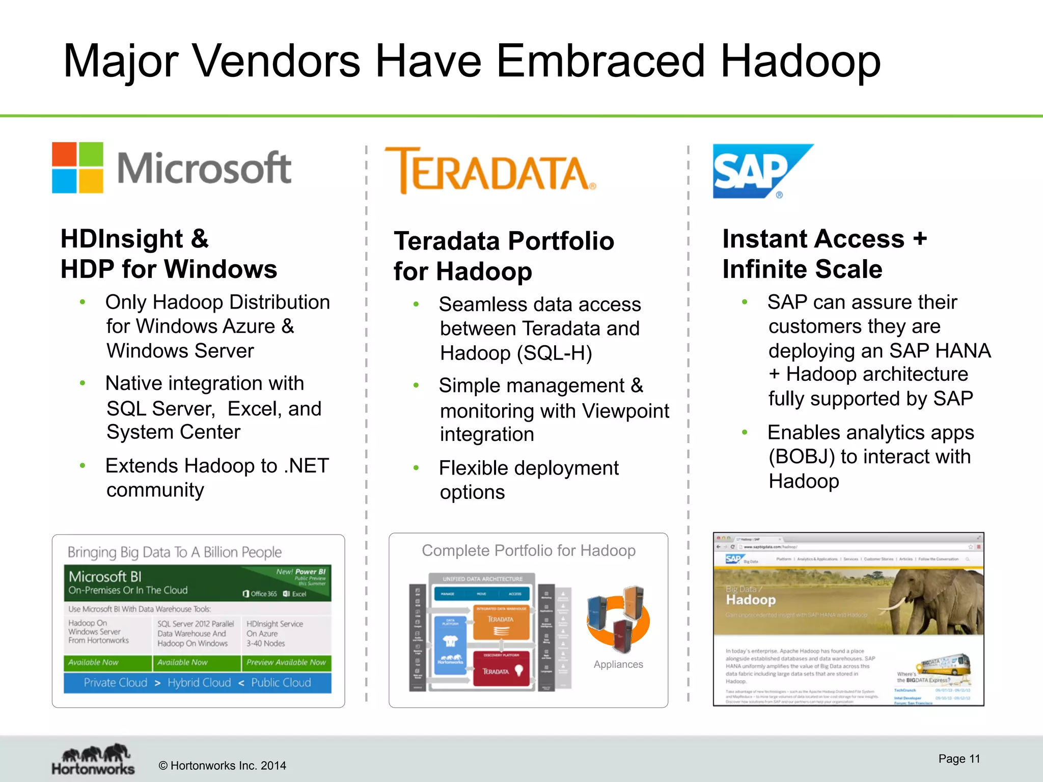 Major Vendors Have Embraced Hadoop

HDInsight &
HDP for Windows

Teradata Portfolio
for Hadoop

•  Only Hadoop Distribution
for Windows Azure &
Windows Server

•  Seamless data access
between Teradata and
Hadoop (SQL-H)

•  Native integration with
SQL Server, Excel, and
System Center

•  Simple management &
monitoring with Viewpoint
integration

•  Extends Hadoop to .NET
community

•  Flexible deployment
options

Instant Access +
Infinite Scale
•  SAP can assure their
customers they are
deploying an SAP HANA
+ Hadoop architecture
fully supported by SAP
•  Enables analytics apps
(BOBJ) to interact with
Hadoop

Complete Portfolio for Hadoop

	
  

UDA	
  
Diagram	
  
Appliances

© Hortonworks Inc. 2014

Page 11

 