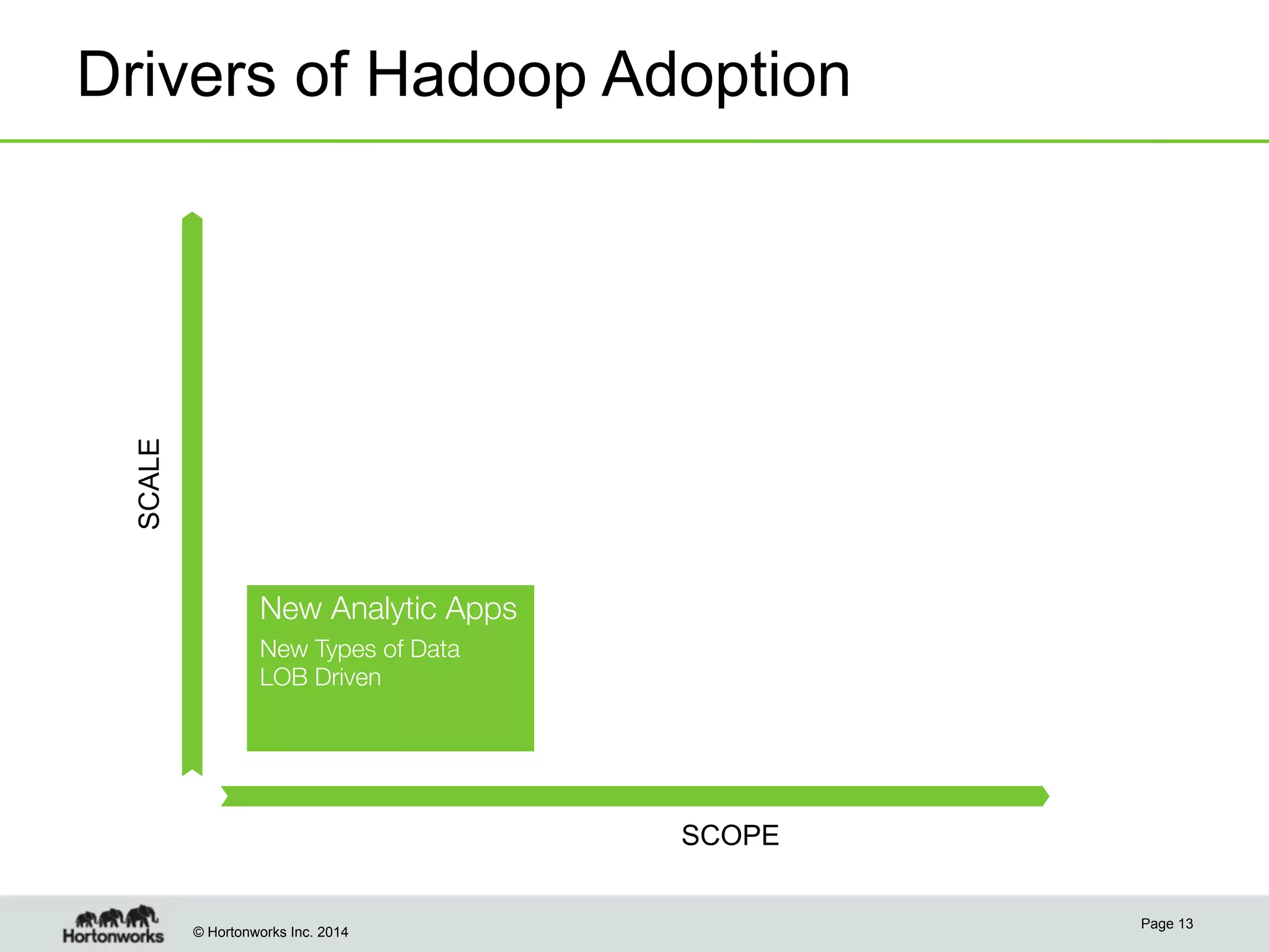 SCALE

Drivers of Hadoop Adoption

New Analytic Apps
New Types of Data
LOB Driven


SCOPE

© Hortonworks Inc. 2014

Page 13

 
