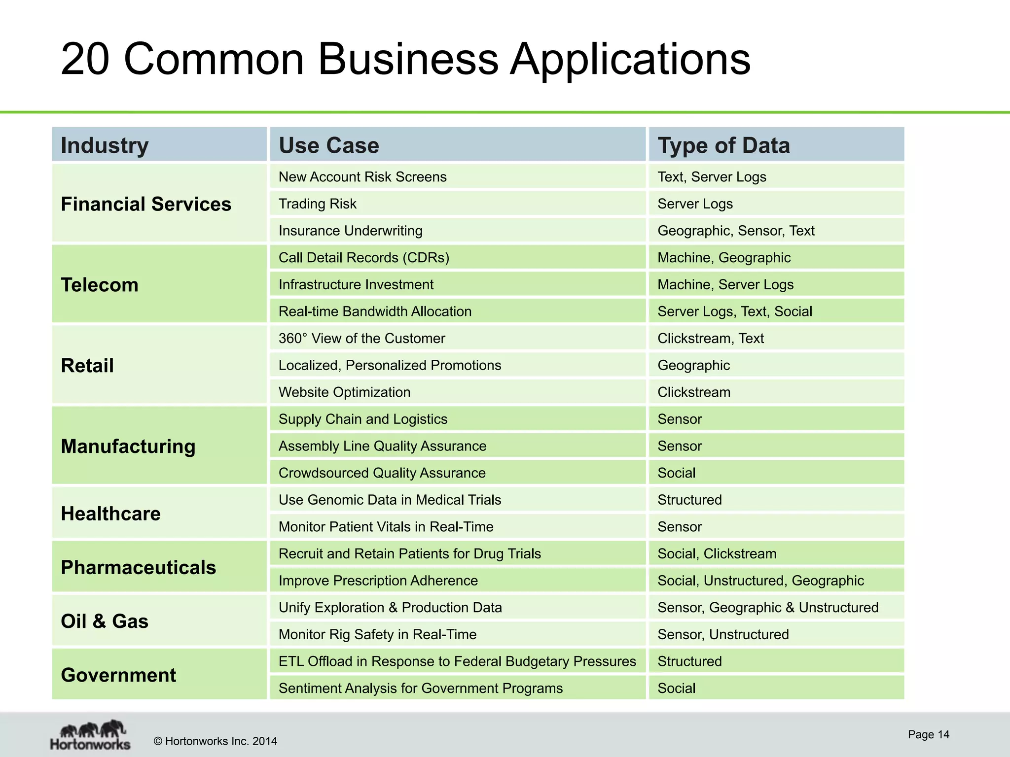 20 Common Business Applications
Industry

Use Case
New Account Risk Screens

Geographic
Clickstream
Sensor

Assembly Line Quality Assurance

Sensor

Crowdsourced Quality Assurance

Social

Use Genomic Data in Medical Trials

Structured

Monitor Patient Vitals in Real-Time

Sensor

Recruit and Retain Patients for Drug Trials

Social, Clickstream

Improve Prescription Adherence

Social, Unstructured, Geographic

Unify Exploration & Production Data

Sensor, Geographic & Unstructured

Monitor Rig Safety in Real-Time

© Hortonworks Inc. 2014

Clickstream, Text

Supply Chain and Logistics

Government

Server Logs, Text, Social

Website Optimization

Oil & Gas

Machine, Server Logs

Localized, Personalized Promotions

Pharmaceuticals

Machine, Geographic

360° View of the Customer

Healthcare

Geographic, Sensor, Text

Real-time Bandwidth Allocation

Manufacturing

Server Logs

Infrastructure Investment

Retail

Trading Risk

Call Detail Records (CDRs)

Telecom

Text, Server Logs

Insurance Underwriting

Financial Services

Type of Data

Sensor, Unstructured

ETL Offload in Response to Federal Budgetary Pressures

Structured

Sentiment Analysis for Government Programs

Social
Page 14

 