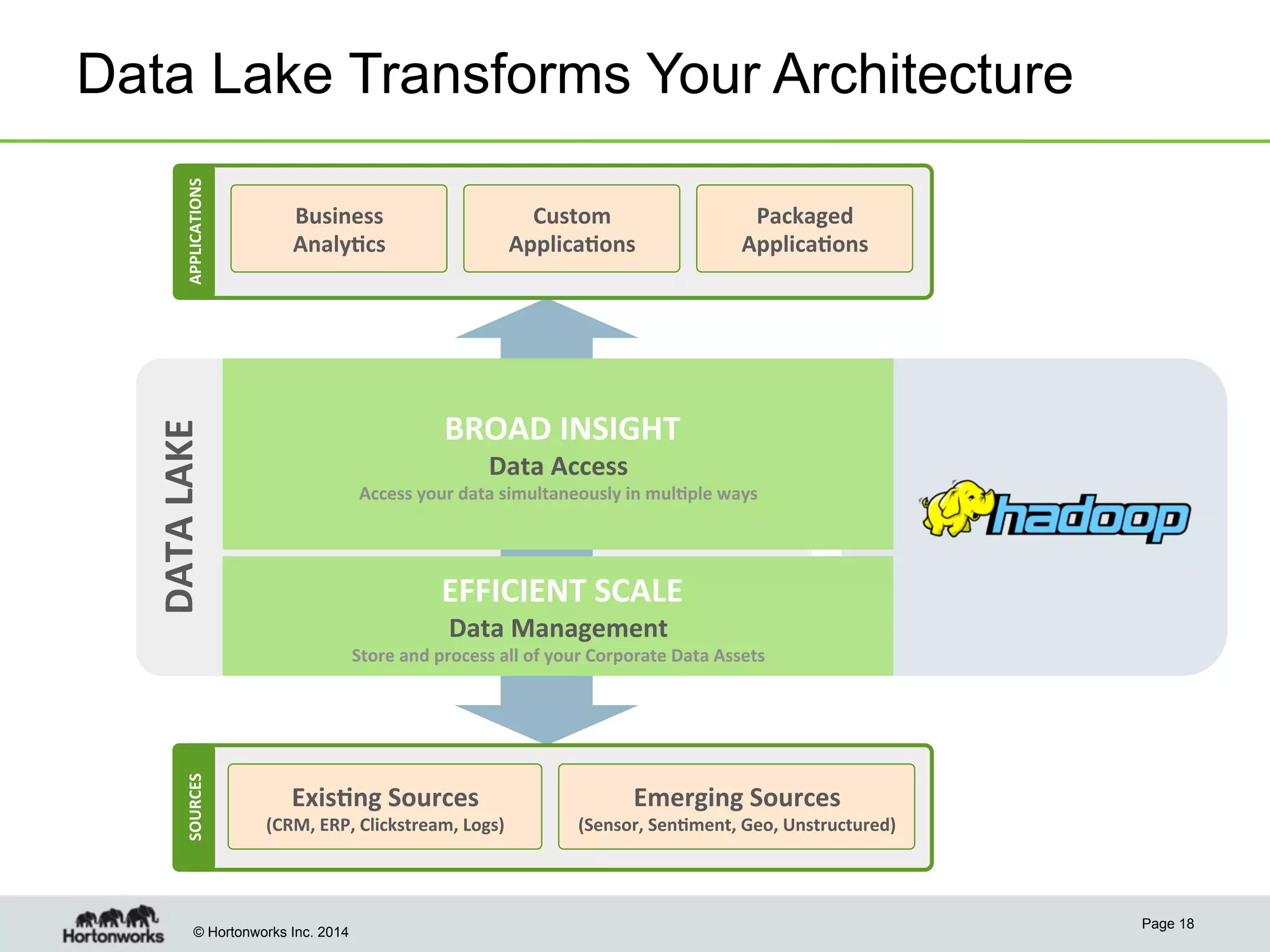 Custom	
  
Applica4ons	
  

Business	
  	
  
Analy4cs	
  

Packaged	
  
Applica4ons	
  

	
  BROAD	
  INSIGHT	
  

DATA	
  LAKE	
  

APPLICATIONS	
  

Data Lake Transforms Your Architecture

Data	
  Access	
  

Access	
  your	
  data	
  simultaneously	
  in	
  mul4ple	
  ways	
  

	
  EFFICIENT	
  SCALE	
  
Data	
  Management	
  

SOURCES	
  

Store	
  and	
  process	
  all	
  of	
  your	
  Corporate	
  Data	
  Assets	
  

Exis4ng	
  Sources	
  	
  

(CRM,	
  ERP,	
  Clickstream,	
  Logs)	
  

© Hortonworks Inc. 2014

Emerging	
  Sources	
  	
  

(Sensor,	
  Sen4ment,	
  Geo,	
  Unstructured)	
  

Page 18

 