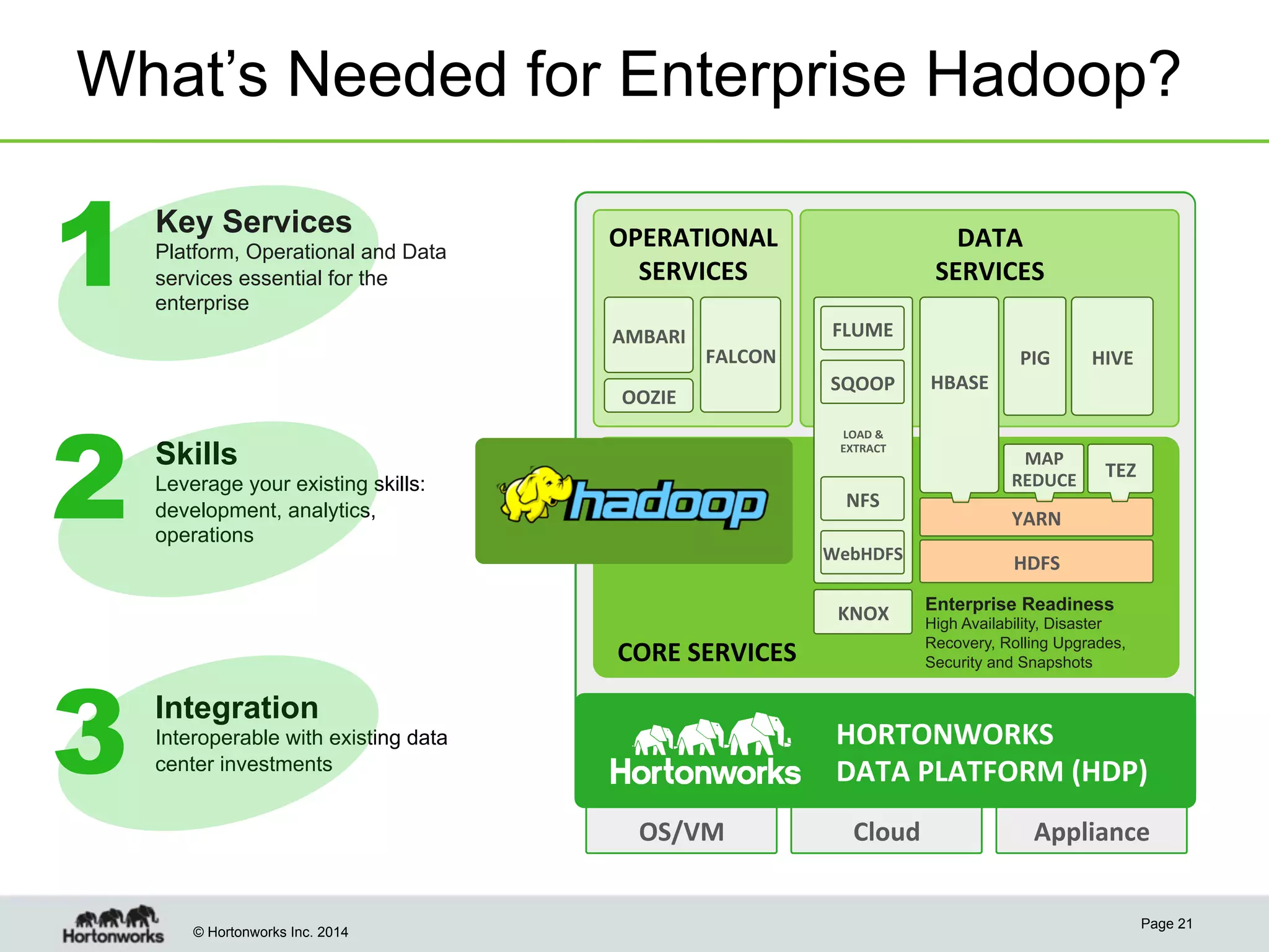 What’s Needed for Enterprise Hadoop?

1
2
3

Key Services
Platform, Operational and Data
services essential for the
enterprise

OPERATIONAL	
  
OPERATIONAL	
  
SERVICES	
  
SERVICES	
  
AMBARI	
  
Cluster	
  
AMBARI	
   Dataset	
  
Mgmnt	
   FALCON	
  
FALCON*	
  
Mgmnt	
  
Schedule	
  
OOZIE	
  
OOZIE	
  

CORE	
  

	
  
	
  

CORE	
  	
  
CORE	
  SERVICES	
  
SERVICES	
  

Integration

HBASE	
   PIG	
   HIVE	
  &	
  
Data	
  Access	
  HIVE	
  
HCATALOG	
  
HBASE	
  

Movement	
  

SQOOP	
  
SQOOP	
  

MAP	
  	
  

Process	
  
REDUCE	
  
	
  

NFS	
  
NFS	
  

YARN	
  	
  	
  
Resource	
  Management	
  

WebHDFS	
  

WebHDFS	
  

KNOX	
  
KNOX*	
  

TEZ	
  
TEZ	
  

HDFS	
  
Storage	
  
HDFS	
  
Enterprise Readiness

High Availability, Disaster
Recovery, Rolling Upgrades,
Security and Snapshots

HORTONWORKS	
  	
  
DATA	
  PLATFORM	
  (HDP)	
  

Interoperable with existing data
center investments

OS/VM	
  

© Hortonworks Inc. 2014

FLUME	
  
FLUME	
  
Data	
  

LOAD	
  &	
  	
  
LOAD	
  &	
  	
  
EXTRACT	
  
EXTRACT	
  

Skills
Leverage your existing skills:
development, analytics,
operations

DATA	
  
DATA	
  
SERVICES	
  
SERVICES	
  

Cloud	
  

Appliance	
  
Page 21

 