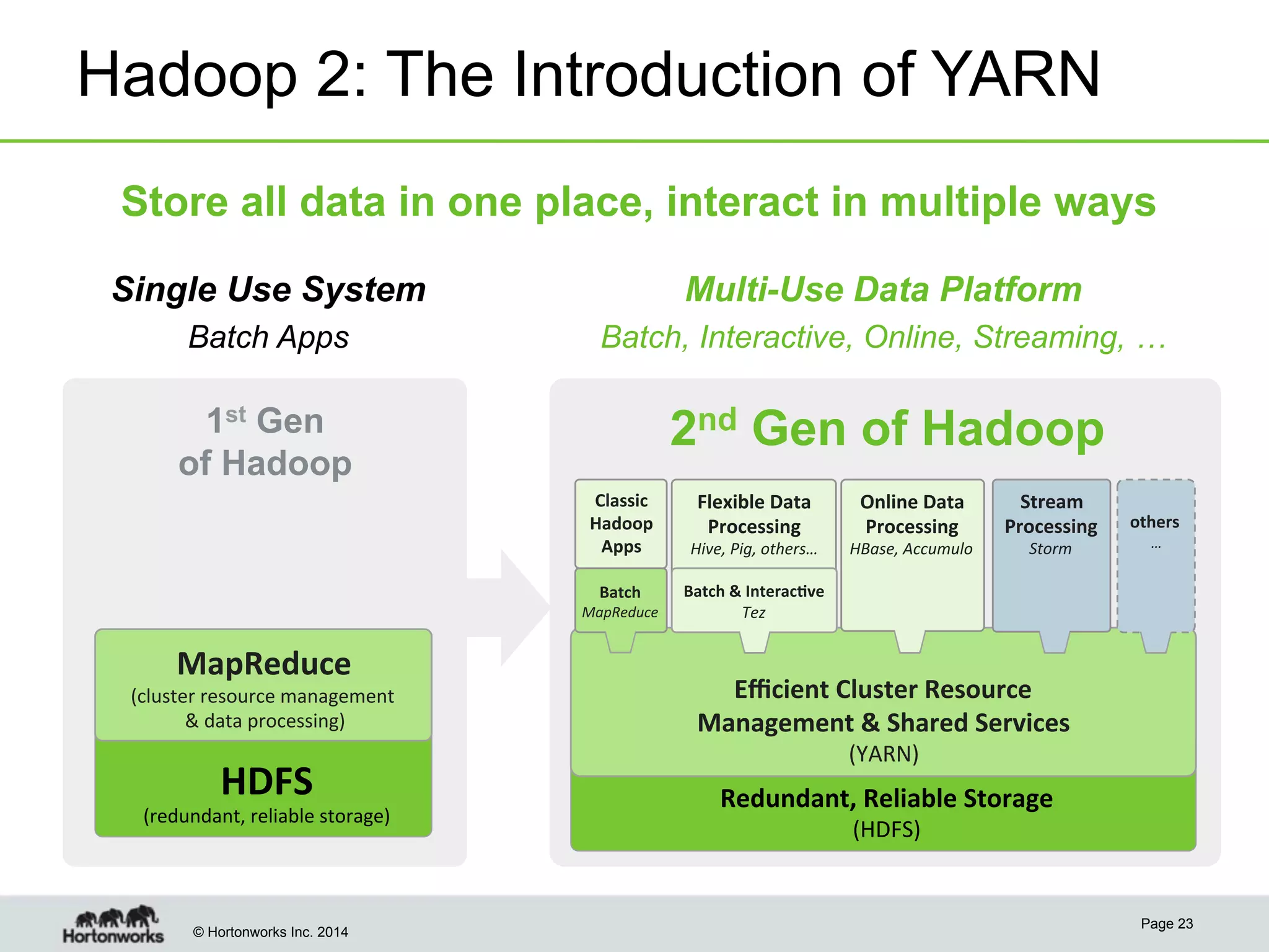 Hadoop 2: The Introduction of YARN
Store all data in one place, interact in multiple ways
Single Use System

Multi-Use Data Platform

Batch Apps

Batch, Interactive, Online, Streaming, …

1st Gen
of Hadoop

2nd Gen of Hadoop
Classic	
  
Hadoop	
  
Apps	
  
Batch	
  
MapReduce	
  

MapReduce	
  

(cluster	
  resource	
  management	
  
	
  &	
  data	
  processing)	
  

HDFS	
  

(redundant,	
  reliable	
  storage)	
  

© Hortonworks Inc. 2014

Hive,	
  Pig,	
  others…	
  
Batch	
  &	
  Interac4ve	
  
Tez	
  

Flexible	
  Data	
  
Processing	
  

Online	
  Data	
  	
  
Processing	
  

HBase,	
  Accumulo	
  

Stream	
  	
  
Processing	
  
Storm	
  

	
  
others	
  
…	
  

Eﬃcient	
  Cluster	
  Resource	
  	
  
Management	
  &	
  Shared	
  Services	
  
(YARN)	
  

Redundant,	
  Reliable	
  Storage	
  
(HDFS)	
  

Page 23

 