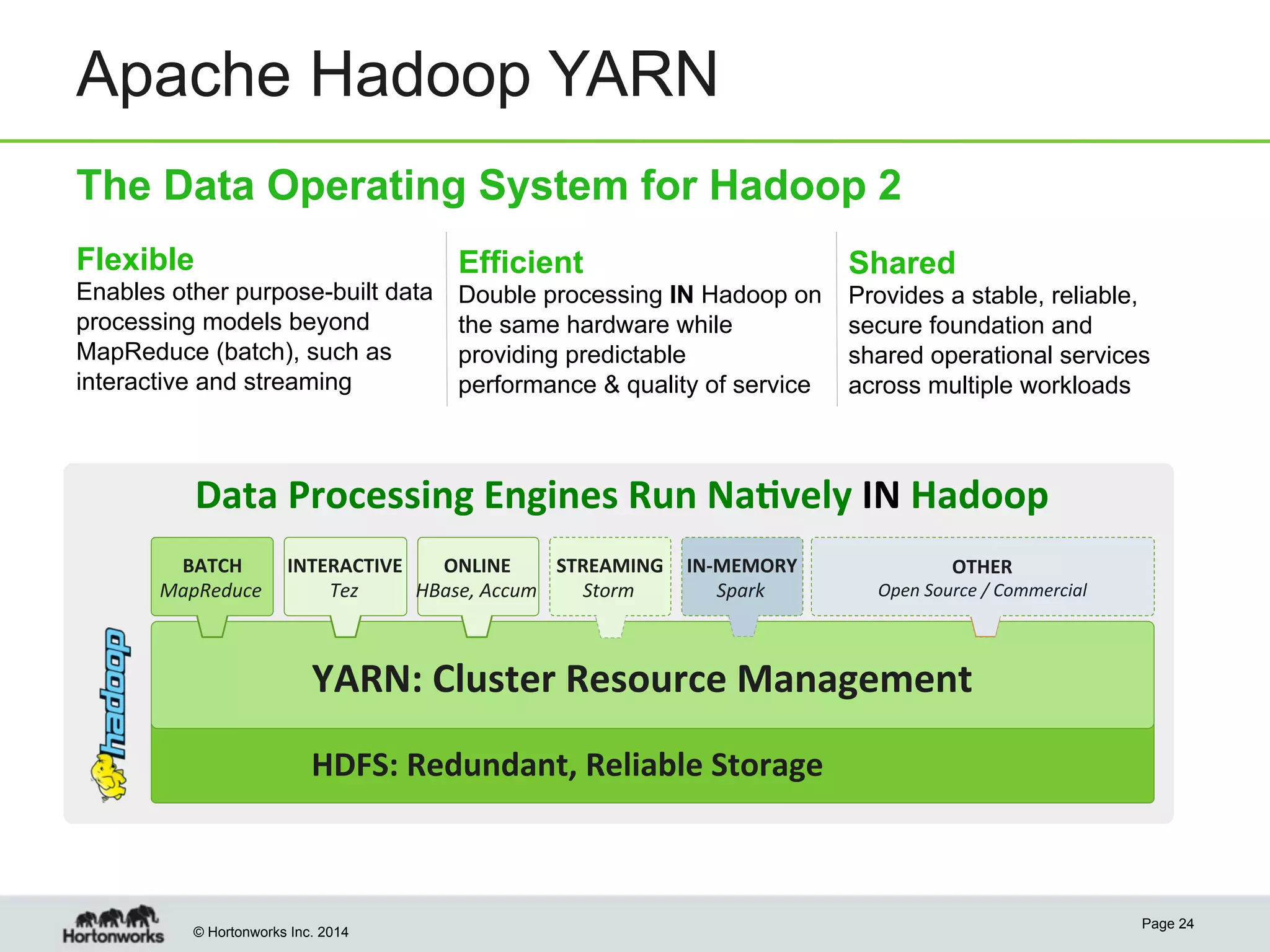 Apache Hadoop YARN
The Data Operating System for Hadoop 2
Flexible
Enables other purpose-built data
processing models beyond
MapReduce (batch), such as
interactive and streaming

Efficient

Shared

Double processing IN Hadoop on
the same hardware while
providing predictable
performance & quality of service

Provides a stable, reliable,
secure foundation and
shared operational services
across multiple workloads

Data	
  Processing	
  Engines	
  Run	
  Na4vely	
  IN	
  Hadoop	
  
BATCH	
  
INTERACTIVE	
  
ONLINE	
  
STREAMING	
   IN-­‐MEMORY	
  
MapReduce	
  
Tez	
  
HBase,	
  Accum	
  
Storm	
  
Spark	
  

OTHER	
  

Open	
  Source	
  /	
  Commercial	
  

YARN:	
  Cluster	
  Resource	
  Management	
  	
  	
  
HDFS:	
  Redundant,	
  Reliable	
  Storage	
  

© Hortonworks Inc. 2014

Page 24

 