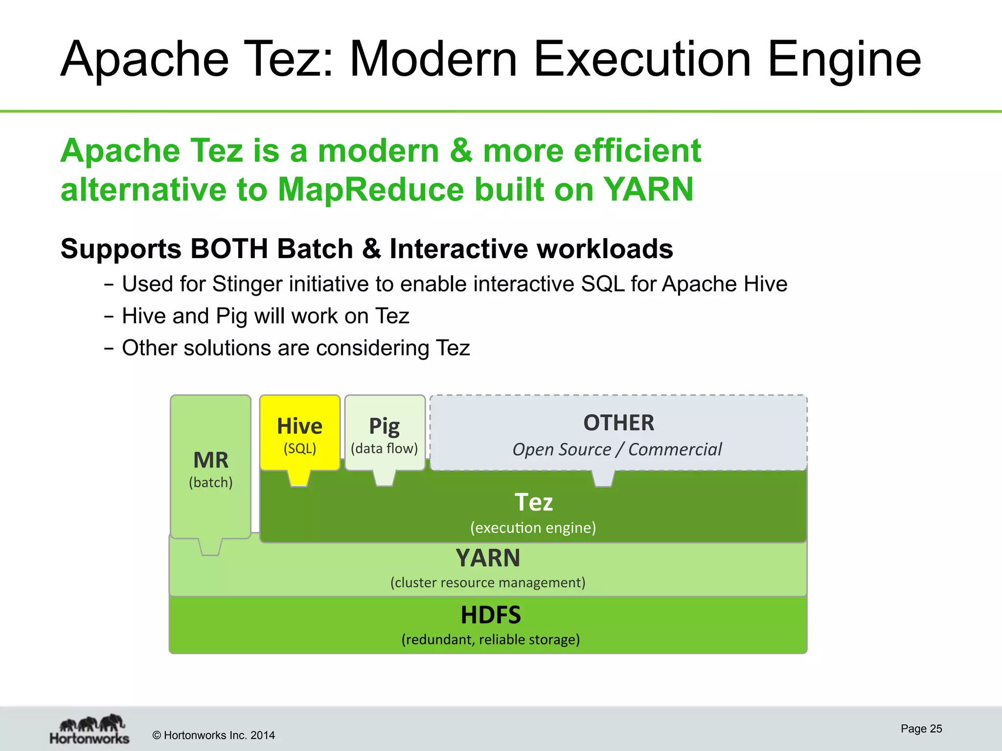 Apache Tez: Modern Execution Engine
Apache Tez is a modern & more efficient
alternative to MapReduce built on YARN
Supports BOTH Batch & Interactive workloads
–  Used for Stinger initiative to enable interactive SQL for Apache Hive
–  Hive and Pig will work on Tez
–  Other solutions are considering Tez

Hive	
  
MR	
  

(batch)	
  

(SQL)	
  

Pig	
  

(data	
  ﬂow)	
  

	
  
OTHER	
  

Open	
  Source	
  /	
  Commercial	
  

Tez	
  

	
  

(execu@on	
  engine)	
  

YARN	
  

(cluster	
  resource	
  management)	
  

HDFS	
  

(redundant,	
  reliable	
  storage)	
  

© Hortonworks Inc. 2014

Page 25

 