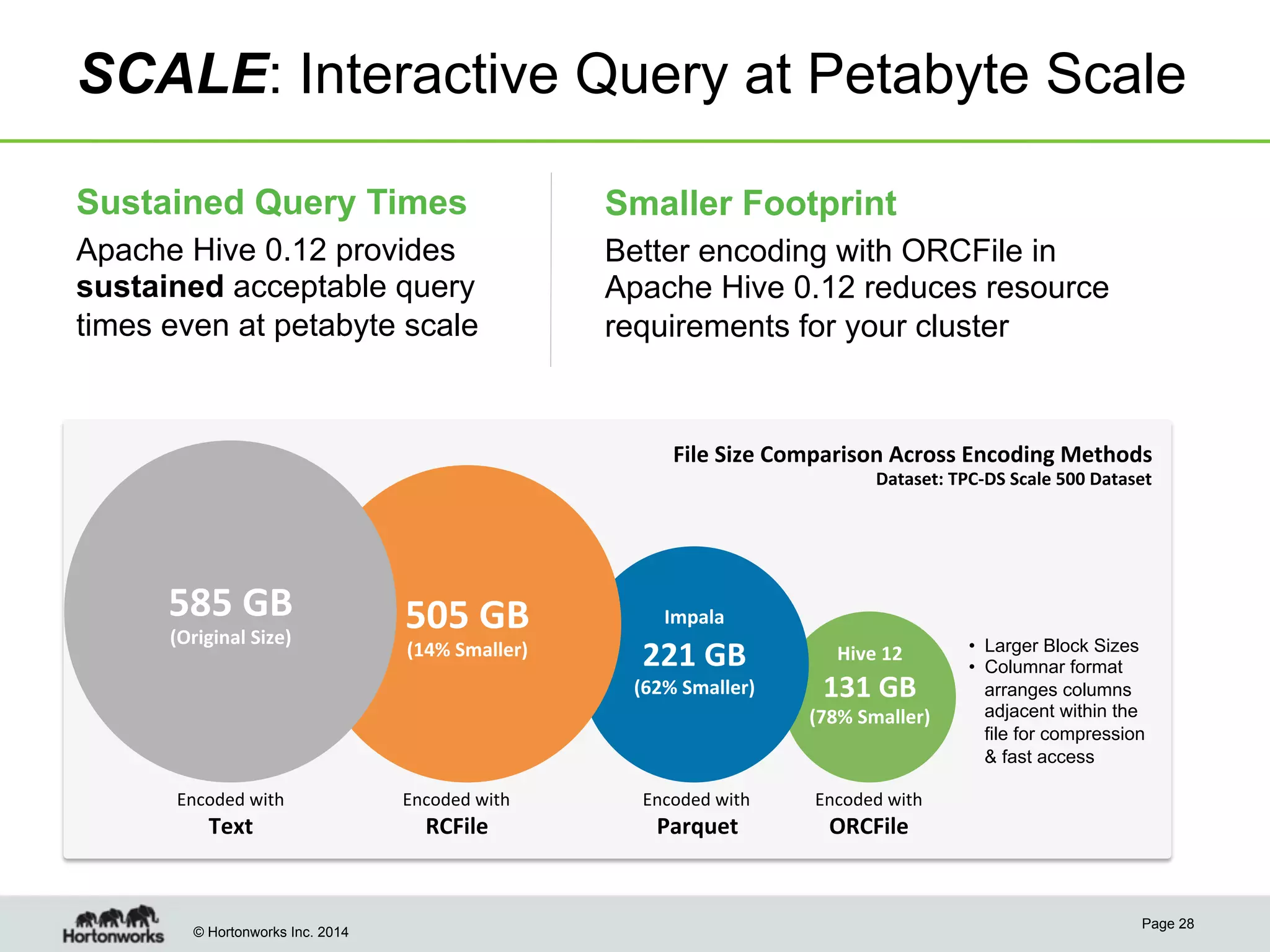 SCALE: Interactive Query at Petabyte Scale
Sustained Query Times

Smaller Footprint

Apache Hive 0.12 provides
sustained acceptable query
times even at petabyte scale

Better encoding with ORCFile in
Apache Hive 0.12 reduces resource
requirements for your cluster

File	
  Size	
  Comparison	
  Across	
  Encoding	
  Methods	
  
Dataset:	
  TPC-­‐DS	
  Scale	
  500	
  Dataset	
  

585	
  GB	
  
(Original	
  Size)	
  

505	
  GB	
  
(14%	
  Smaller)	
  

Impala	
  

221	
  GB	
  

(62%	
  Smaller)	
  

Hive	
  12	
  

131	
  GB	
  

(78%	
  Smaller)	
  

Encoded	
  with	
  

Text	
  

© Hortonworks Inc. 2014

Encoded	
  with	
  

RCFile	
  

Encoded	
  with	
  

Parquet	
  

•  Larger Block Sizes
•  Columnar format
arranges columns
adjacent within the
file for compression
& fast access

Encoded	
  with	
  

ORCFile	
  

Page 28

 