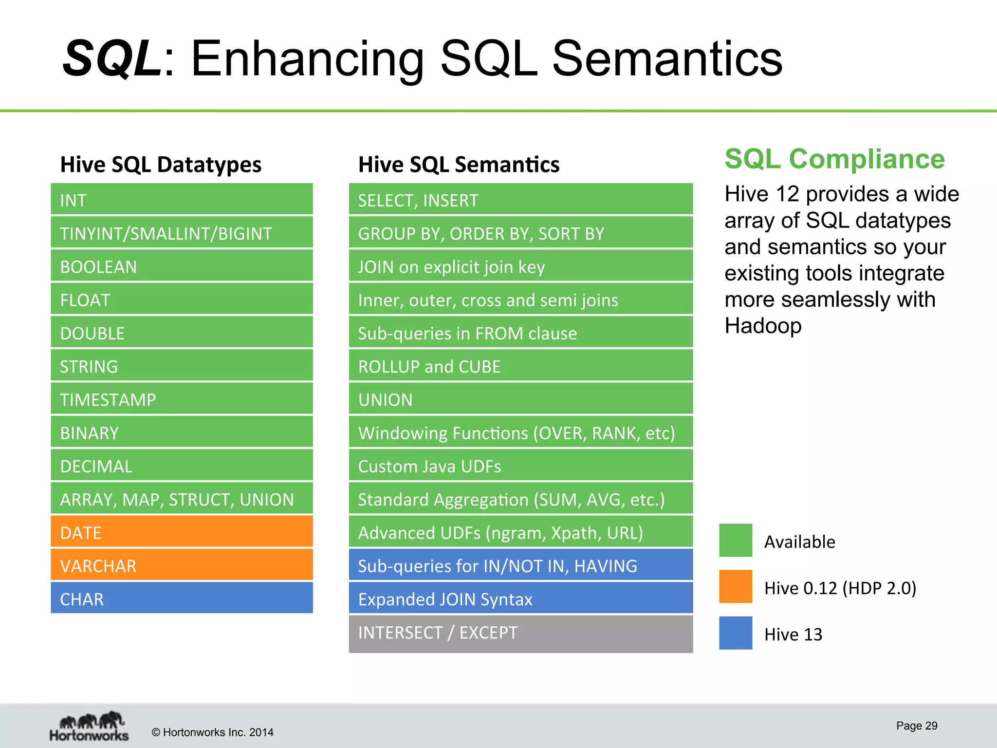 SQL: Enhancing SQL Semantics
Hive	
  SQL	
  Datatypes	
  

Hive	
  SQL	
  Seman4cs	
  

SQL Compliance

INT	
  

SELECT,	
  INSERT	
  

TINYINT/SMALLINT/BIGINT	
  

GROUP	
  BY,	
  ORDER	
  BY,	
  SORT	
  BY	
  

BOOLEAN	
  

JOIN	
  on	
  explicit	
  join	
  key	
  

FLOAT	
  

Inner,	
  outer,	
  cross	
  and	
  semi	
  joins	
  

DOUBLE	
  

Sub-­‐queries	
  in	
  FROM	
  clause	
  

Hive 12 provides a wide
array of SQL datatypes
and semantics so your
existing tools integrate
more seamlessly with
Hadoop

STRING	
  

ROLLUP	
  and	
  CUBE	
  

TIMESTAMP	
  

UNION	
  

BINARY	
  

Windowing	
  Func@ons	
  (OVER,	
  RANK,	
  etc)	
  

DECIMAL	
  

Custom	
  Java	
  UDFs	
  

ARRAY,	
  MAP,	
  STRUCT,	
  UNION	
  

Standard	
  Aggrega@on	
  (SUM,	
  AVG,	
  etc.)	
  

DATE	
  

Advanced	
  UDFs	
  (ngram,	
  Xpath,	
  URL)	
  	
  

VARCHAR	
  

Sub-­‐queries	
  for	
  IN/NOT	
  IN,	
  HAVING	
  

CHAR	
  

Expanded	
  JOIN	
  Syntax	
  
INTERSECT	
  /	
  EXCEPT	
  

© Hortonworks Inc. 2014

Available	
  
Hive	
  0.12	
  (HDP	
  2.0)	
  
Hive	
  13	
  

Page 29

 