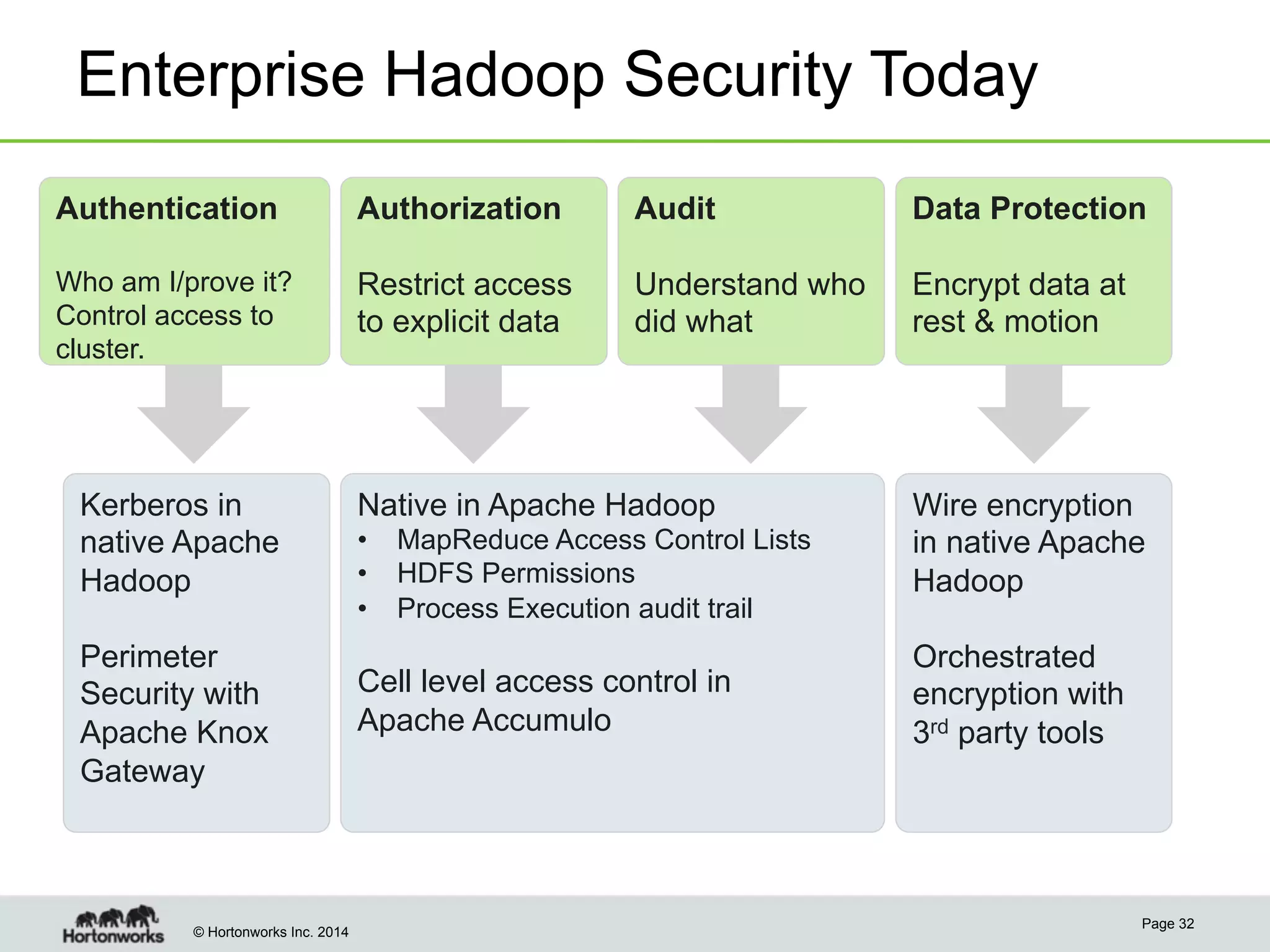 Enterprise Hadoop Security Today
Authentication

Authorization

Audit

Data Protection

Who am I/prove it?
Control access to
cluster.

Restrict access
to explicit data

Understand who
did what

Encrypt data at
rest & motion

Kerberos in
native Apache
Hadoop
Perimeter
Security with
Apache Knox
Gateway

© Hortonworks Inc. 2014

Native in Apache Hadoop
•  MapReduce Access Control Lists
•  HDFS Permissions
•  Process Execution audit trail

Cell level access control in
Apache Accumulo

Wire encryption
in native Apache
Hadoop
Orchestrated
encryption with
3rd party tools

Page 32

 