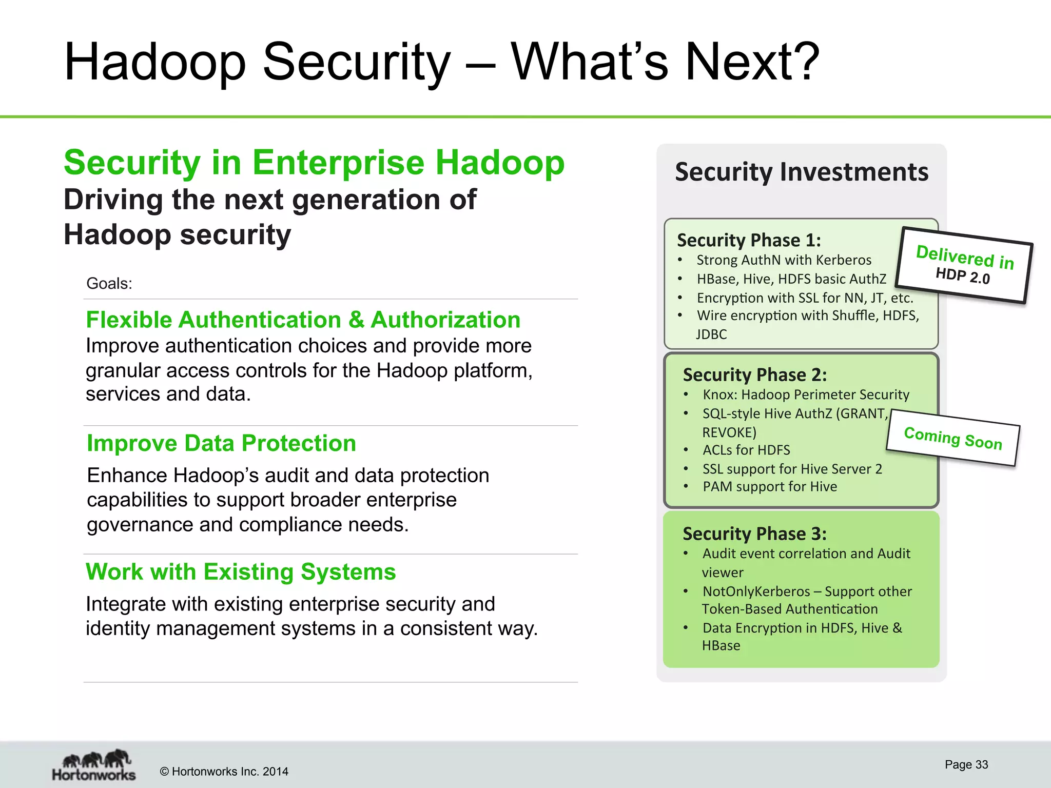 Hadoop Security – What’s Next?
Security in Enterprise Hadoop
Driving the next generation of
Hadoop security
Goals:

Flexible Authentication & Authorization
Improve authentication choices and provide more
granular access controls for the Hadoop platform,
services and data.

Improve Data Protection
Enhance Hadoop’s audit and data protection
capabilities to support broader enterprise
governance and compliance needs.

Work with Existing Systems
Integrate with existing enterprise security and
identity management systems in a consistent way.

© Hortonworks Inc. 2014

Security	
  Investments	
  
Security	
  Phase	
  1:	
  
• 
• 
• 
• 

Delivere
Strong	
  AuthN	
  with	
  Kerberos	
  	
  
d in
HDP 2.0
HBase,	
  Hive,	
  HDFS	
  basic	
  AuthZ	
  
Encryp@on	
  with	
  SSL	
  for	
  NN,	
  JT,	
  etc.	
  
Wire	
  encryp@on	
  with	
  Shuﬄe,	
  HDFS,	
  
JDBC	
  

Security	
  Phase	
  2:	
  

•  Knox:	
  Hadoop	
  Perimeter	
  Security	
  
•  SQL-­‐style	
  Hive	
  AuthZ	
  (GRANT,	
  
REVOKE)	
  
Coming
Soon
•  ACLs	
  for	
  HDFS	
  
•  SSL	
  support	
  for	
  Hive	
  Server	
  2	
  
•  PAM	
  support	
  for	
  Hive	
  

Security	
  Phase	
  3:	
  

•  Audit	
  event	
  correla@on	
  and	
  Audit	
  
viewer	
  
•  NotOnlyKerberos	
  –	
  Support	
  other	
  
Token-­‐Based	
  Authen@ca@on	
  
•  Data	
  Encryp@on	
  in	
  HDFS,	
  Hive	
  &	
  
HBase	
  

Page 33

 
