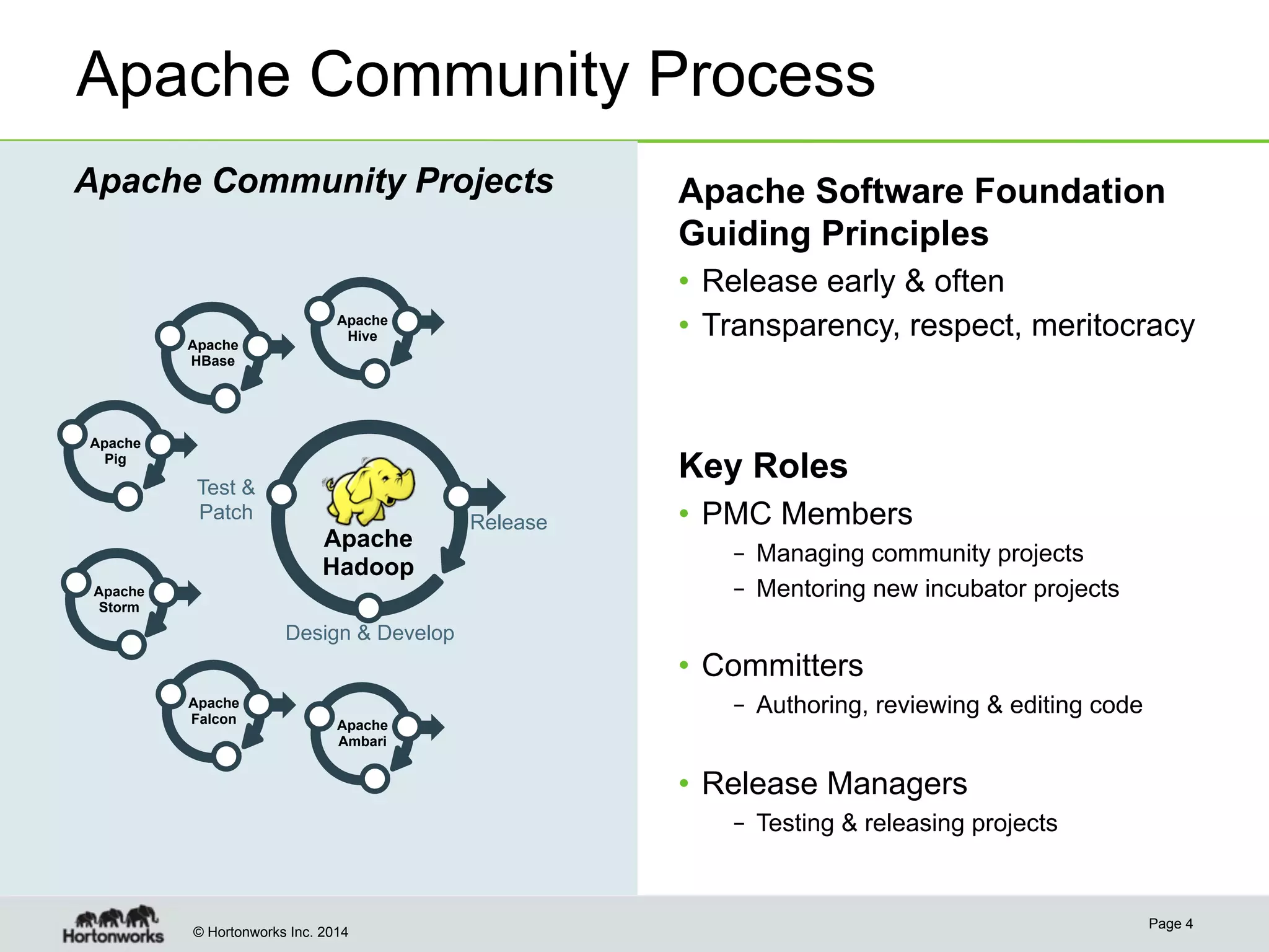 Apache Community Process
Apache Community Projects

Apache
HBase

Apache Software Foundation
Guiding Principles
•  Release early & often
•  Transparency, respect, meritocracy

Apache
Hive

Apache
Pig

Key Roles

Test &
Patch

Apache
Hadoop
Apache
Storm

Release

•  PMC Members
–  Managing community projects
–  Mentoring new incubator projects

Design & Develop

•  Committers
Apache
Falcon

Apache
Ambari

–  Authoring, reviewing & editing code

•  Release Managers
–  Testing & releasing projects

© Hortonworks Inc. 2014

Page 4

 