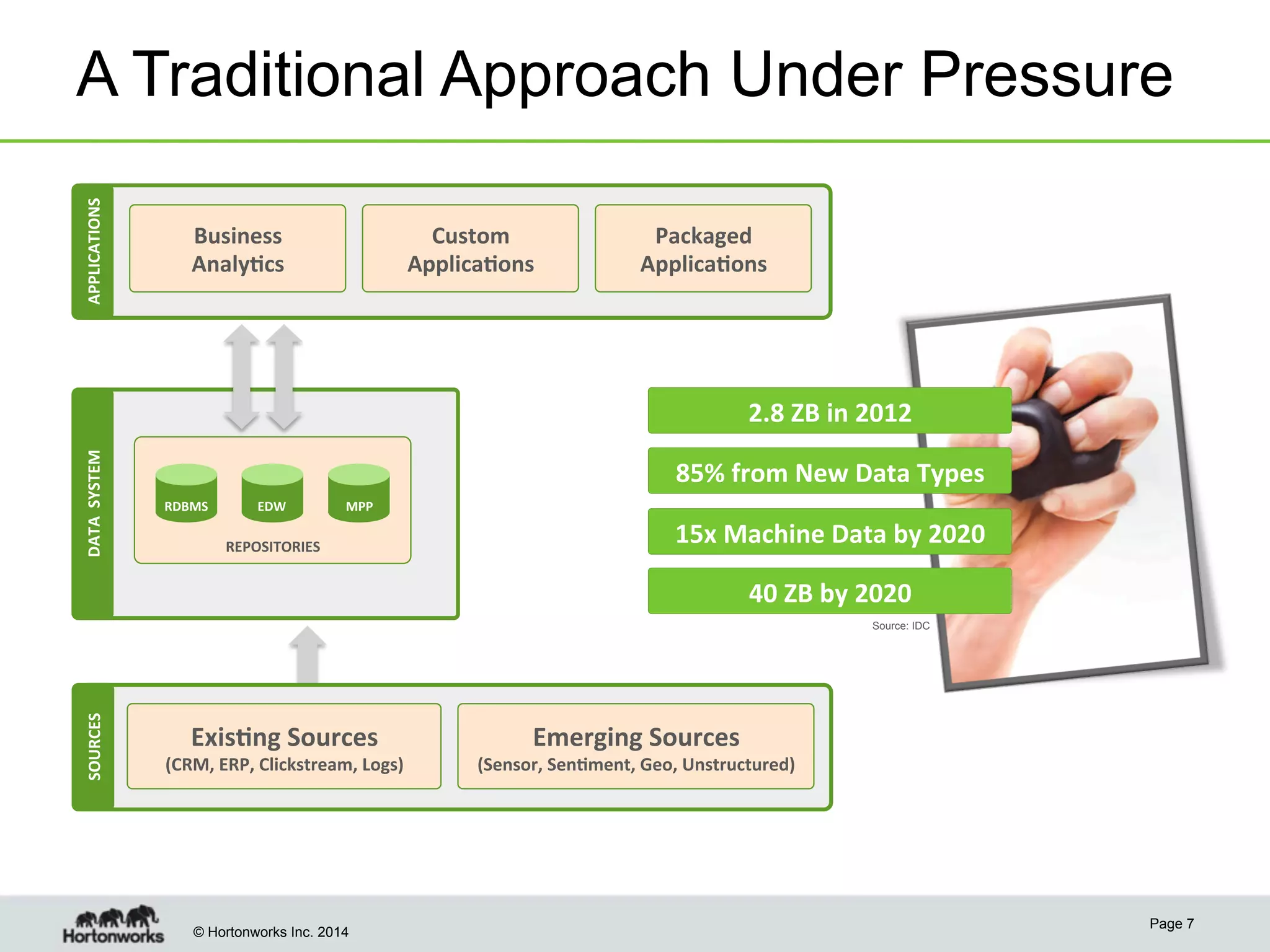 APPLICATIONS	
  

A Traditional Approach Under Pressure
Custom	
  
Applica4ons	
  

Business	
  	
  
Analy4cs	
  

Packaged	
  
Applica4ons	
  

DATA	
  	
  SYSTEM	
  

2.8	
  ZB	
  in	
  2012	
  
85%	
  from	
  New	
  Data	
  Types	
  
RDBMS	
  

EDW	
  

MPP	
  

REPOSITORIES	
  

15x	
  Machine	
  Data	
  by	
  2020	
  
40	
  ZB	
  by	
  2020	
  

SOURCES	
  

Source: IDC

Exis4ng	
  Sources	
  	
  

(CRM,	
  ERP,	
  Clickstream,	
  Logs)	
  

© Hortonworks Inc. 2014

Emerging	
  Sources	
  	
  

(Sensor,	
  Sen4ment,	
  Geo,	
  Unstructured)	
  

Page 7

 