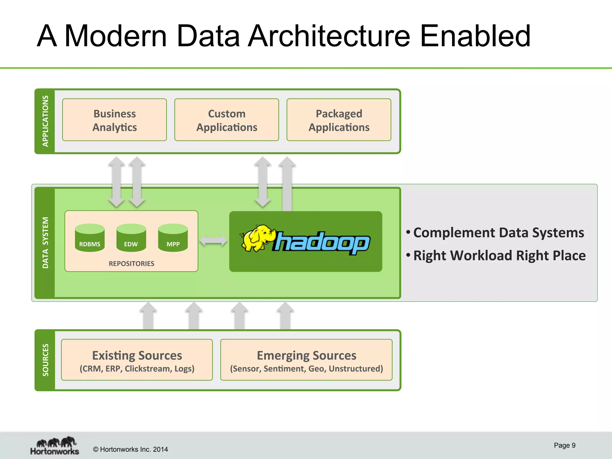 SOURCES	
  

DATA	
  	
  SYSTEM	
  

APPLICATIONS	
  

A Modern Data Architecture Enabled
Custom	
  
Applica4ons	
  

Business	
  	
  
Analy4cs	
  

RDBMS	
  

EDW	
  

Packaged	
  
Applica4ons	
  

• Complement	
  Data	
  Systems	
  
• Right	
  Workload	
  Right	
  Place	
  

MPP	
  

REPOSITORIES	
  

Exis4ng	
  Sources	
  	
  

(CRM,	
  ERP,	
  Clickstream,	
  Logs)	
  

© Hortonworks Inc. 2014

Emerging	
  Sources	
  	
  

(Sensor,	
  Sen4ment,	
  Geo,	
  Unstructured)	
  

Page 9

 