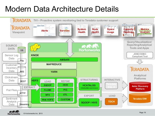 the value of the modern data architecture with apache data architecture
