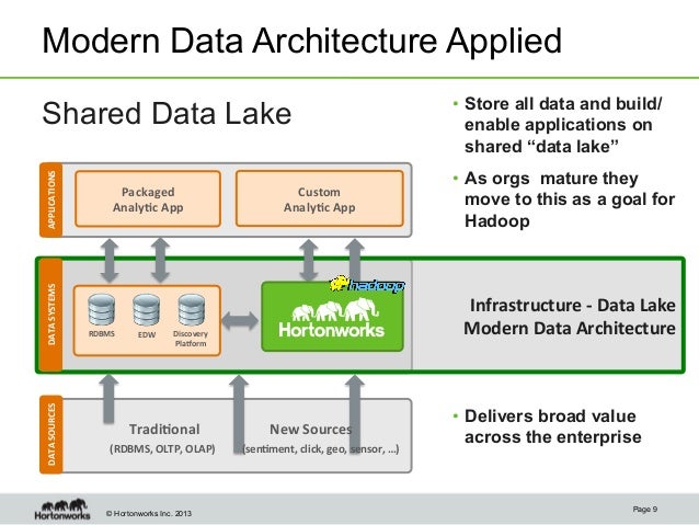 the value of the modern data architecture with apache hadoop and tera… the value of the modern data architecture with apache hadoop and tera…