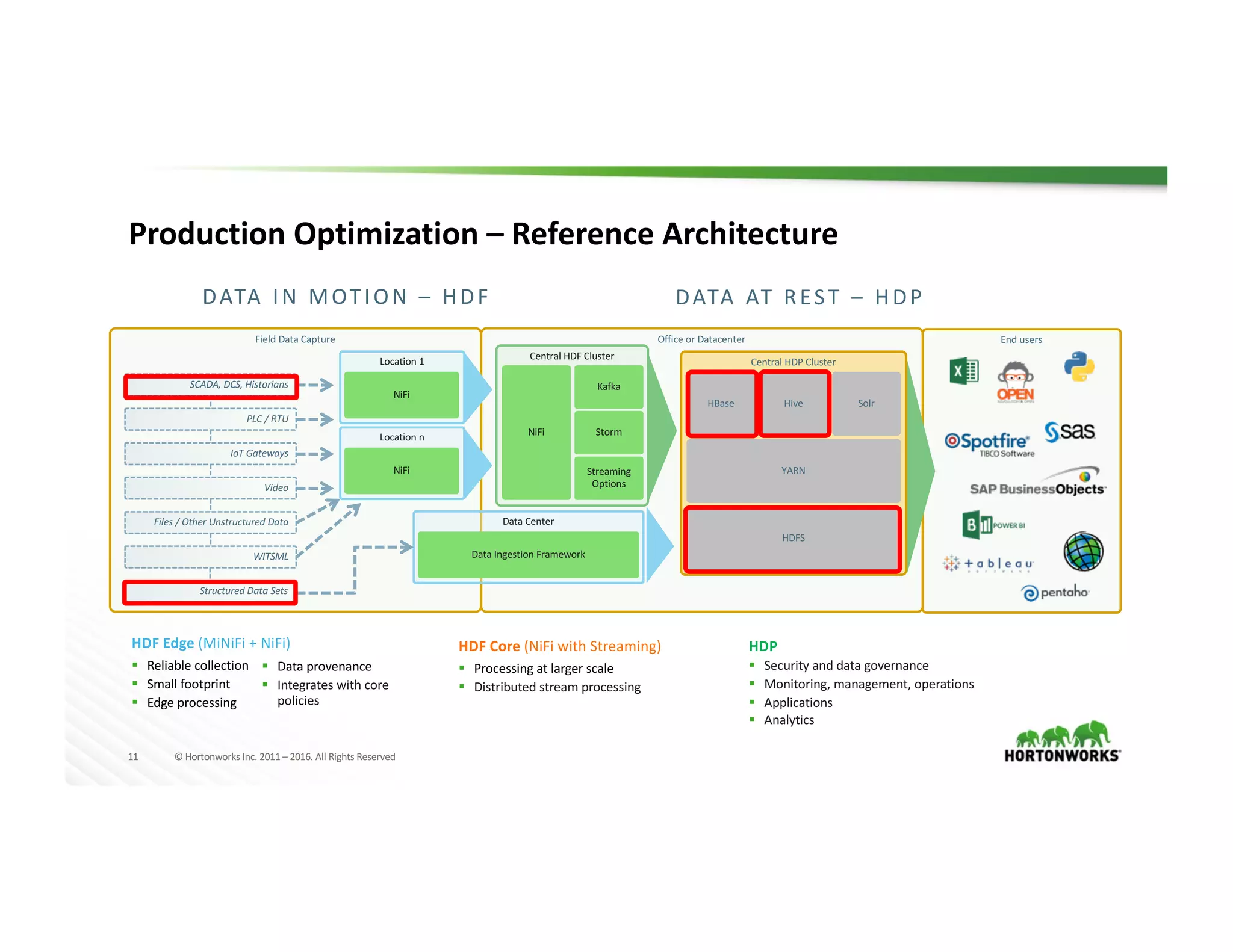11 ©	Hortonworks	Inc.	2011	– 2016.	All	Rights	Reserved
Field	Data	Capture Office	or	Datacenter
Production	Optimization	– Reference	Architecture
WITSML
Files	/	Other	Unstructured	Data
Video
IoT	Gateways
PLC	/	RTU
SCADA, DCS,	Historians	
Central	HDP	Cluster
Hive
Central	HDF	Cluster
NiFi
Kafka
Storm
Streaming	
Options
HBase Solr
YARN
HDFS
Location	1
NiFi
Location	n
NiFi
Data	Center
Data	Ingestion	Framework
End	users
DATA	IN	MOTION	– HDF	 DATA	AT	REST	– HDP
HDF	Edge	(MiNiFi	+	NiFi)
§ Reliable	collection
§ Small	footprint
§ Edge	processing
§ Data	provenance
§ Integrates	with	core	
policies
HDF	Core	(NiFi	with	Streaming)
§ Processing	at	larger	scale
§ Distributed	stream	processing
HDP
§ Security	and	data	governance
§ Monitoring,	management,	operations
§ Applications
§ Analytics
Structured	Data	Sets
 