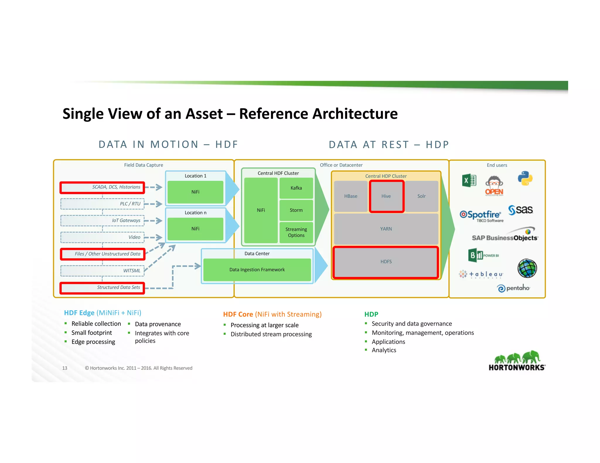 13 ©	Hortonworks	Inc.	2011	– 2016.	All	Rights	Reserved
Field	Data	Capture Office	or	Datacenter
Single	View	of	an	Asset	– Reference	Architecture
WITSML
Files	/	Other	Unstructured	Data
Video
IoT	Gateways
PLC	/	RTU
SCADA, DCS,	Historians	
Central	HDP	Cluster
Hive
Central	HDF	Cluster
NiFi
Kafka
Storm
Streaming	
Options
HBase Solr
YARN
HDFS
Location	1
NiFi
Location	n
NiFi
Data	Center
Data	Ingestion	Framework
End	users
DATA	IN	MOTION	– HDF	 DATA	AT	REST	– HDP
HDF	Edge	(MiNiFi	+	NiFi)
§ Reliable	collection
§ Small	footprint
§ Edge	processing
§ Data	provenance
§ Integrates	with	core	
policies
HDF	Core	(NiFi	with	Streaming)
§ Processing	at	larger	scale
§ Distributed	stream	processing
HDP
§ Security	and	data	governance
§ Monitoring,	management,	operations
§ Applications
§ Analytics
Structured	Data	Sets
 
