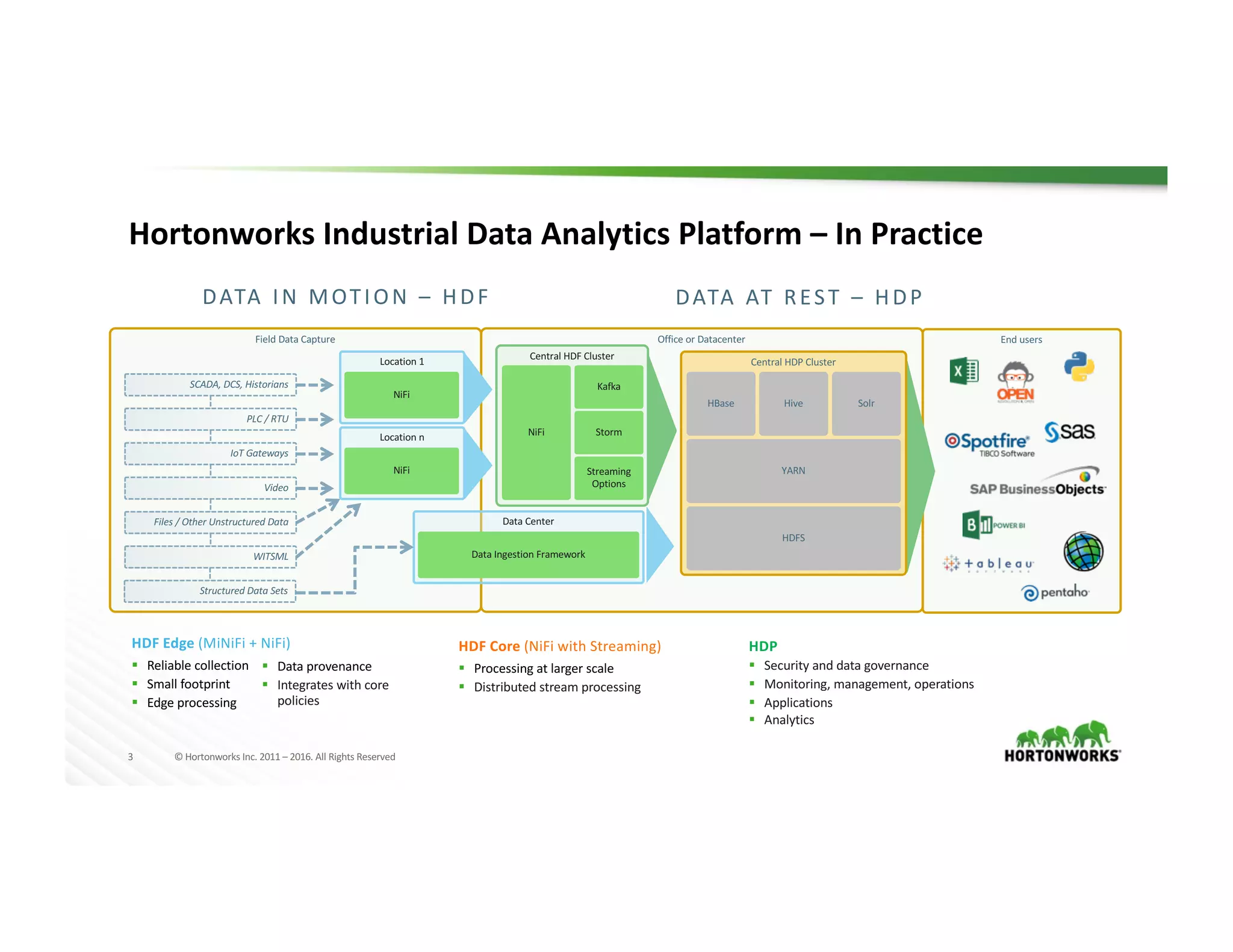 3 ©	Hortonworks	Inc.	2011	– 2016.	All	Rights	Reserved
Field	Data	Capture Office	or	Datacenter
Hortonworks	Industrial	Data	Analytics	Platform	– In	Practice
WITSML
Files	/	Other	Unstructured	Data
Video
IoT	Gateways
PLC	/	RTU
SCADA, DCS,	Historians	
Central	HDP	Cluster
Hive
Central	HDF	Cluster
NiFi
Kafka
Storm
Streaming	
Options
HBase Solr
YARN
HDFS
Location	1
NiFi
Location	n
NiFi
Data	Center
Data	Ingestion	Framework
End	users
DATA	IN	MOTION	– HDF	 DATA	AT	REST	– HDP
HDF	Edge	(MiNiFi	+	NiFi)
§ Reliable	collection
§ Small	footprint
§ Edge	processing
§ Data	provenance
§ Integrates	with	core	
policies
HDF	Core	(NiFi	with	Streaming)
§ Processing	at	larger	scale
§ Distributed	stream	processing
HDP
§ Security	and	data	governance
§ Monitoring,	management,	operations
§ Applications
§ Analytics
Structured	Data	Sets
 