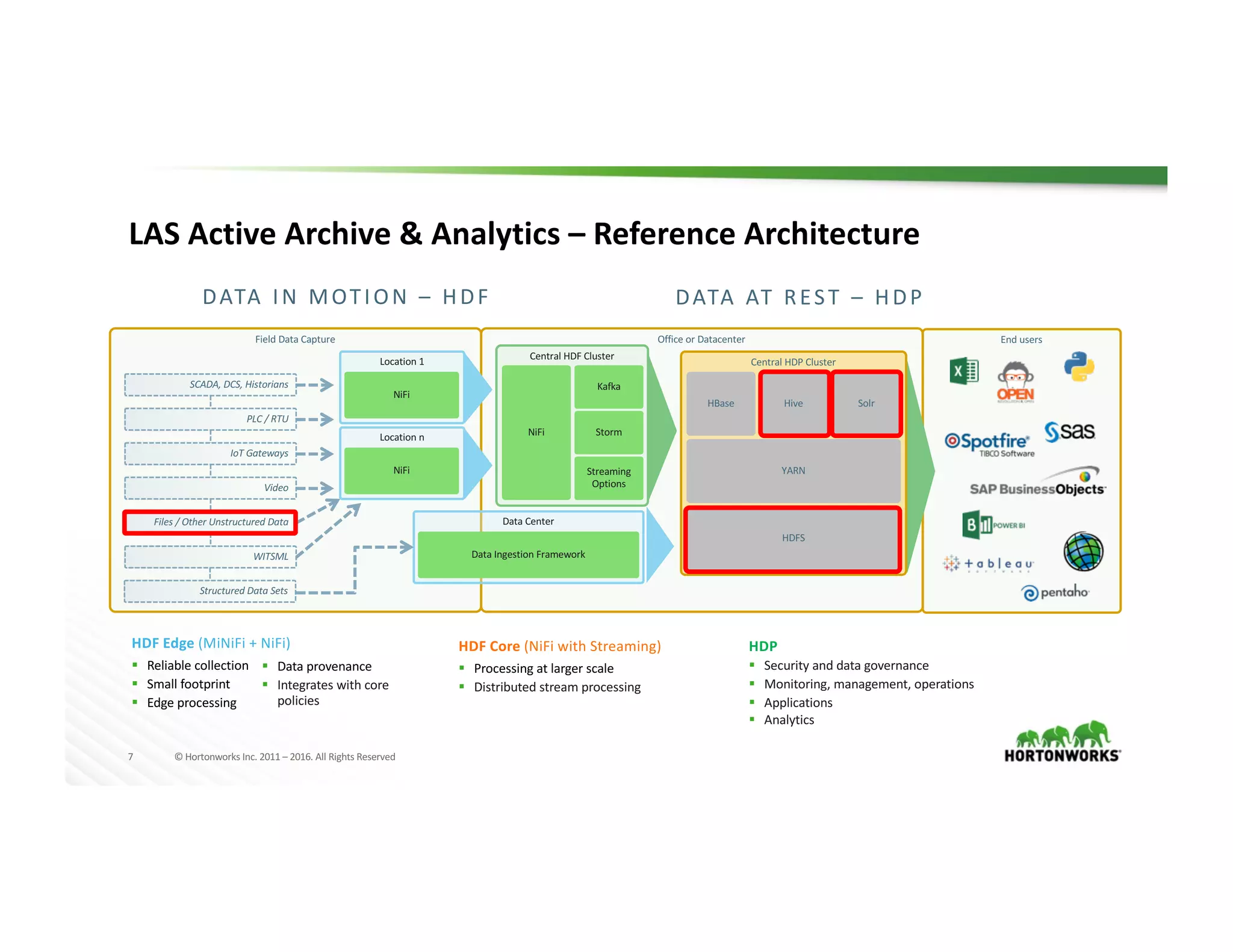 7 ©	Hortonworks	Inc.	2011	– 2016.	All	Rights	Reserved
Field	Data	Capture Office	or	Datacenter
LAS	Active	Archive	&	Analytics	– Reference	Architecture
WITSML
Files	/	Other	Unstructured	Data
Video
IoT	Gateways
PLC	/	RTU
SCADA, DCS,	Historians	
Central	HDP	Cluster
Hive
Central	HDF	Cluster
NiFi
Kafka
Storm
Streaming	
Options
HBase Solr
YARN
HDFS
Location	1
NiFi
Location	n
NiFi
Data	Center
Data	Ingestion	Framework
End	users
DATA	IN	MOTION	– HDF	 DATA	AT	REST	– HDP
HDF	Edge	(MiNiFi	+	NiFi)
§ Reliable	collection
§ Small	footprint
§ Edge	processing
§ Data	provenance
§ Integrates	with	core	
policies
HDF	Core	(NiFi	with	Streaming)
§ Processing	at	larger	scale
§ Distributed	stream	processing
HDP
§ Security	and	data	governance
§ Monitoring,	management,	operations
§ Applications
§ Analytics
Structured	Data	Sets
 