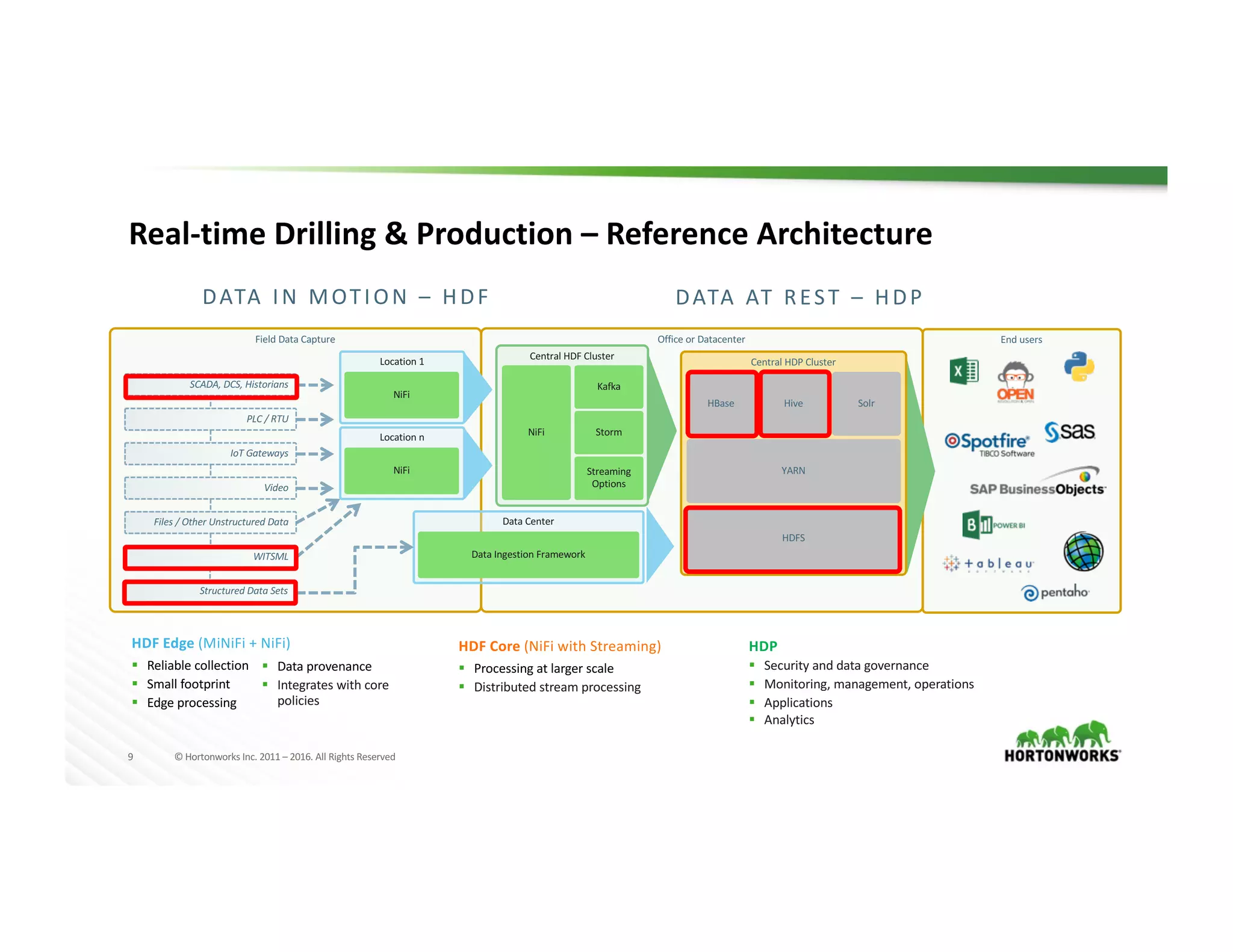 9 ©	Hortonworks	Inc.	2011	– 2016.	All	Rights	Reserved
Field	Data	Capture Office	or	Datacenter
Real-time	Drilling	&	Production	– Reference	Architecture
WITSML
Files	/	Other	Unstructured	Data
Video
IoT	Gateways
PLC	/	RTU
SCADA, DCS,	Historians	
Central	HDP	Cluster
Hive
Central	HDF	Cluster
NiFi
Kafka
Storm
Streaming	
Options
HBase Solr
YARN
HDFS
Location	1
NiFi
Location	n
NiFi
Data	Center
Data	Ingestion	Framework
End	users
DATA	IN	MOTION	– HDF	 DATA	AT	REST	– HDP
HDF	Edge	(MiNiFi	+	NiFi)
§ Reliable	collection
§ Small	footprint
§ Edge	processing
§ Data	provenance
§ Integrates	with	core	
policies
HDF	Core	(NiFi	with	Streaming)
§ Processing	at	larger	scale
§ Distributed	stream	processing
HDP
§ Security	and	data	governance
§ Monitoring,	management,	operations
§ Applications
§ Analytics
Structured	Data	Sets
 