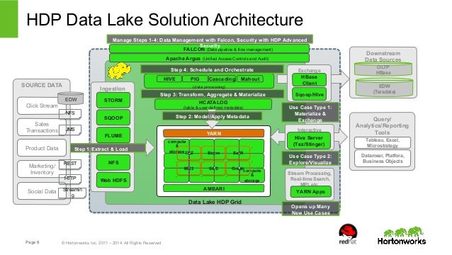 architectural model tools Discover for Modern Red Hat Apache and the Hadoop Data
