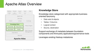 © Hortonworks Inc. 2011 – 2014. All Rights Reserved
Apache Atlas
Apache Atlas Overview
Knowledge Store
Knowledge store categorized with appropriate business-
oriented taxonomy
•  Data sets & objects
•  Tables / Columns
•  Logical context
•  Source, destination
Support exchange of metadata between foundation
components and third-party applications/governance tools
Leverages existing Hadoop metastores
Audit Store
Policy Engine
Data Lifecycle
Management
Security
REST API
Services
Search Lineage Exchange
Healthcare
HIPAA
HL7
Financial
SOX
Dodd-Frank
Custom
CWM
Retail
PCI
PII
Other
Knowledge Store
ModelsType-System
Policy RulesTaxonomies
 