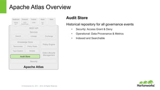 © Hortonworks Inc. 2011 – 2014. All Rights Reserved
Apache Atlas
Knowledge Store
Apache Atlas Overview
Audit Store
Historical repository for all governance events
•  Security: Access Grant & Deny
•  Operational: Data Provenance & Metrics
•  Indexed and Searchable
ModelsType-System
Policy RulesTaxonomies
Policy Engine
Data Lifecycle
Management
Security
REST API
Services
Search Lineage Exchange
Healthcare
HIPAA
HL7
Financial
SOX
Dodd-Frank
Custom
CWM
Retail
PCI
PII
Other
Audit Store
 