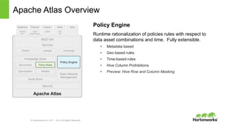 © Hortonworks Inc. 2011 – 2014. All Rights Reserved
Apache Atlas
Knowledge Store
Apache Atlas Overview
Policy Engine
Runtime rationalization of policies rules with respect to
data asset combinations and time. Fully extensible.
•  Metadata based
•  Geo based rules
•  Time-based rules
•  Hive Column Prohibitions
•  Preview: Hive Row and Column Masking
Audit Store
ModelsType-System
Taxonomies
Data Lifecycle
Management
Security
REST API
Services
Search Lineage Exchange
Healthcare
HIPAA
HL7
Financial
SOX
Dodd-Frank
Custom
CWM
Retail
PCI
PII
Other
Policy Rules
Policy Engine
 