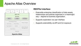 © Hortonworks Inc. 2011 – 2014. All Rights Reserved
Apache Atlas
Knowledge Store
Apache Atlas Overview
RESTful interface
•  Extensible enterprise classification of data assets,
relationships and policies organized in a meaningful
way -- aligned to business organization.
•  Supports exploration via user interface
•  Supports extensibility via API and CLI exposure
Audit Store
ModelsType-System
Policy RulesTaxonomies
Policy Engine
Data Lifecycle
Management
Security
REST API
Services
Search Lineage Exchange
Healthcare
HIPAA
HL7
Financial
SOX
Dodd-Frank
Custom
CWM
Retail
PCI
PII
Other
 